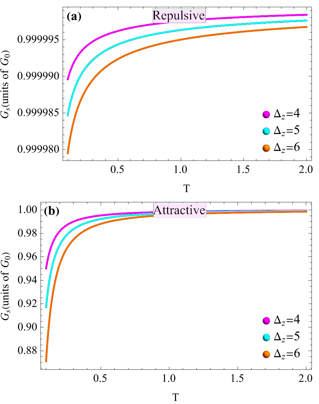 Figure 9: (Color online) Spin conductance (in units of the conductance quantum) as a function of temperature for (a) repulsive and (b) attractive interactions, with \Delta_s = 2 and \Delta_z = 4,\,5,\,6. All quantities are shown in dimensionless form, with the Boltzmann constant k_B set to unity.