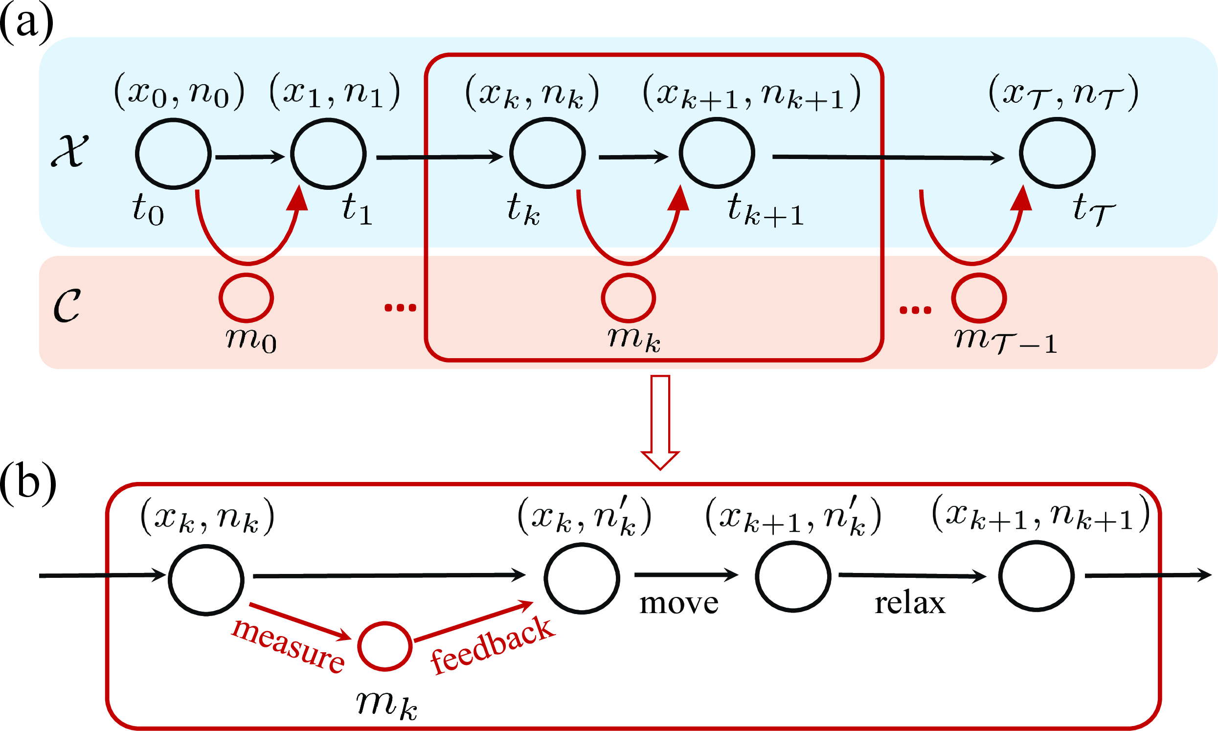 Figure 1: (a) Evolution of the system consisting of a physical subsystem \mathcal{X} in charge of the particle locomotion and a control (measurement - feedback) subsystem \mathcal{C} in charge of the information-based regulation, and (b) zoom-in of the system dynamics during the time step, t_{k}\rightarrow t_{k+1}.
