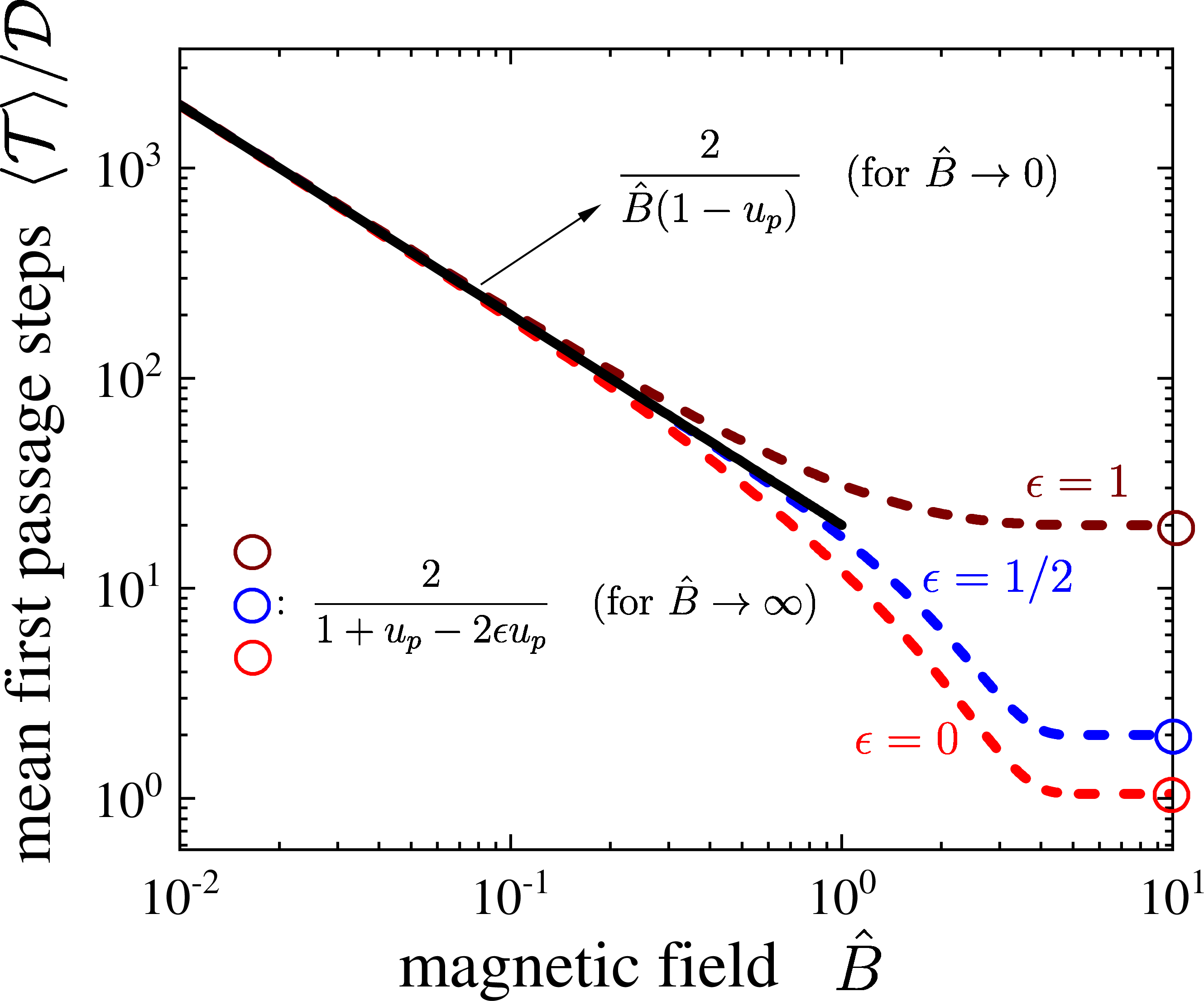 Figure 2: Mean first passage steps \langle \mathcal{T}\rangle as a function of the magnetic field \hat{B}, for \epsilon=0 (red), 1/2 (blue) and 1 (brown). The black solid line is obtained by \langle \mathcal{T}\rangle /\mathcal{D} \simeq 2/[\hat{B} (1 -u_{p})] for \hat{B}\rightarrow0, and the round circles for different \epsilon denote the values obtained by \langle \mathcal{T}\rangle/\mathcal{D} \simeq2/(1+u_{p}-2 \epsilon u_{p}) for \hat{B}\rightarrow \infty. The parameter, u_{p}=\exp[-k_{0}\Delta t]=0.9 is taken for illustration.