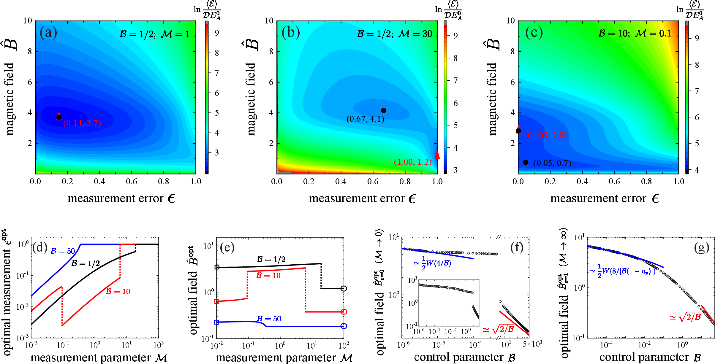 Figure 3: Mean energy consumption per time step, \ln[\langle \mathcal{E}\rangle /(\mathcal{D}E_{A}^{0})], as a function of the measurement error and the control field for parameters of (a) \mathcal{B}=1/2, \mathcal{M}=1, (b) \mathcal{B}=1/2, \mathcal{M}=30, and (c) \mathcal{B}=10, \mathcal{M}=0.1, where the black circles denote the local minima and the red triangle denote the global minimum. (d) Optimal measurement error and (e) optimal field as a function of the measurement parameter, \mathcal{M}, for the control parameter of \mathcal{B}=1/2 (black line), 10 (red line) and 50 (blue line). Squares and circles in (e) denote the values of the optimal field at the limit of \mathcal{M}\rightarrow0 and \mathcal{M}\rightarrow\infty, respectively. (f) Optimal field at the limit of \mathcal{M}\rightarrow0 ~ (\epsilon=0), \hat{B}^{\mathrm{opt}}_{\epsilon=0}, and (g) at the limit of \mathcal{M}\rightarrow\infty ~(\epsilon=1), \hat{B}^{\mathrm{opt}}_{\epsilon=1}, as a function of the control parameter, \mathcal{B}. Inset of (f) denote the values of the optimal field for the full range of \mathcal{B}\in(10^{-6},5\times 10^{1}).