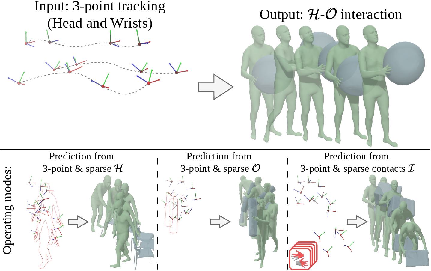 Figure 1: ECHO. Inferring complex interactions from sparse wearable signals is challenging. ECHO is the first method to jointly recover full-body Human-Object Interaction sequences (top) solely from sparse 3-point tracking. Our flexible framework supports various inference modes (bottom), leveraging partial or intermittent observations (shown in ) of human pose, object trajectory, or contact dynamics.