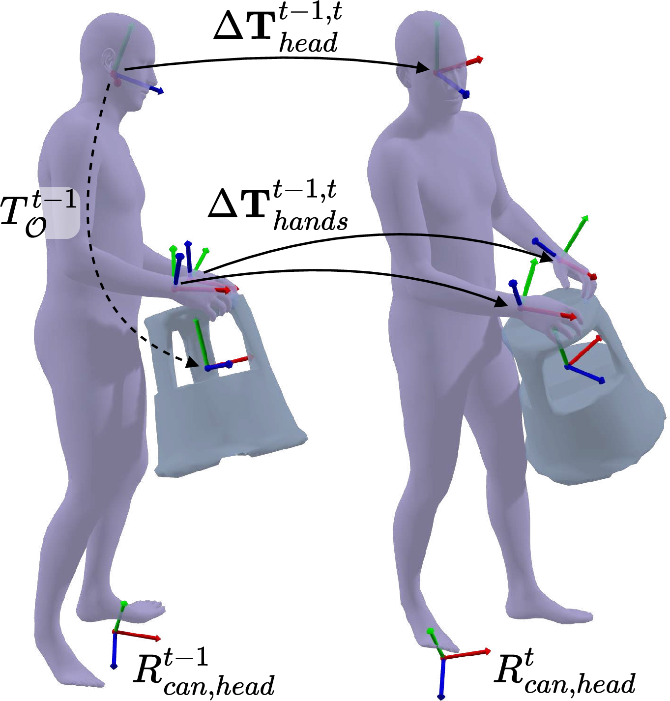 Figure 2: Representation. ECHO operates in a per-frame head-centric coordinate system.