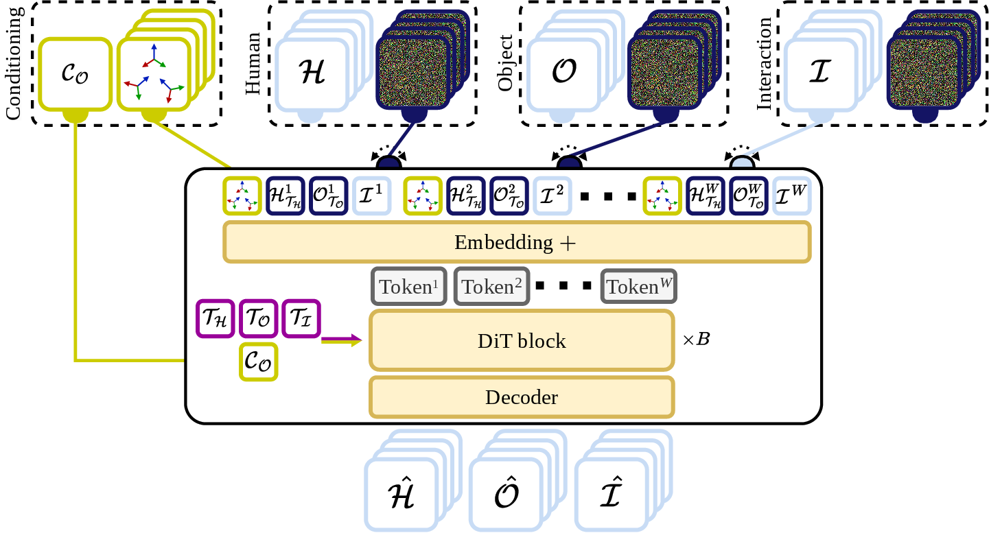 Figure 3: ECHO overview. ECHO requires just head and hand tracking and object class, to predict Human, Object, and Interaction. The input tokens are composed of , and of either , or for \mathcal{H} , \mathcal{O} , \text{and } \mathcal{I}. For every modality, we use a unique denoising . Our model allows flexible input configuration. In the example above we use contacts \mathcal{I} as an to the network, that infers the \mathcal{H} \text{ and } \mathcal{O}, matching the extended condition.