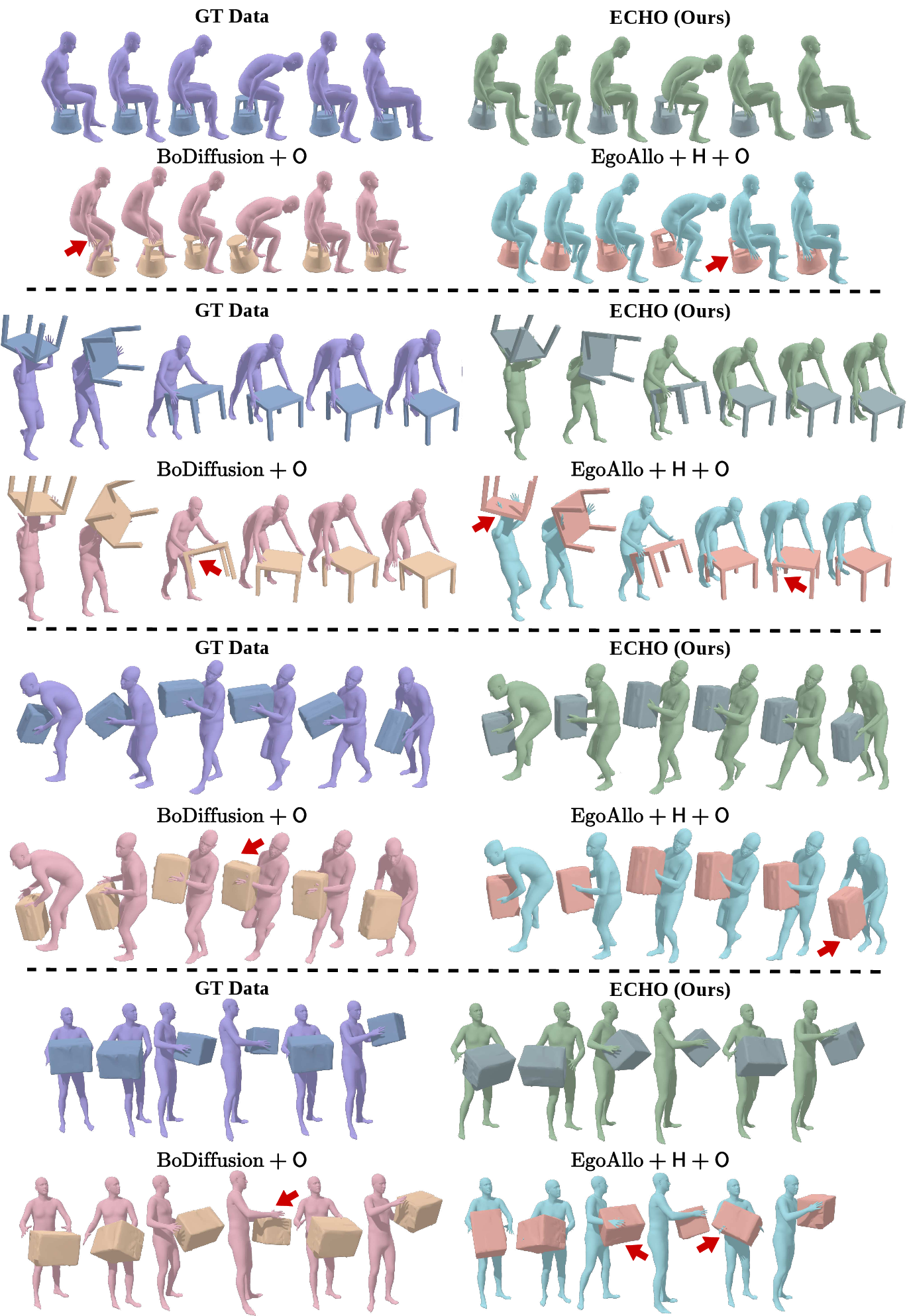 Figure 7: Qualitative results of ECHO. Our method accurately reconstructs human-object interactions across diverse scenarios. In contrast, competing methods often fail to capture correct contact dynamics, leading to artifacts such as object penetration or floating. For dynamic visualizations, please refer to the supplementary video.