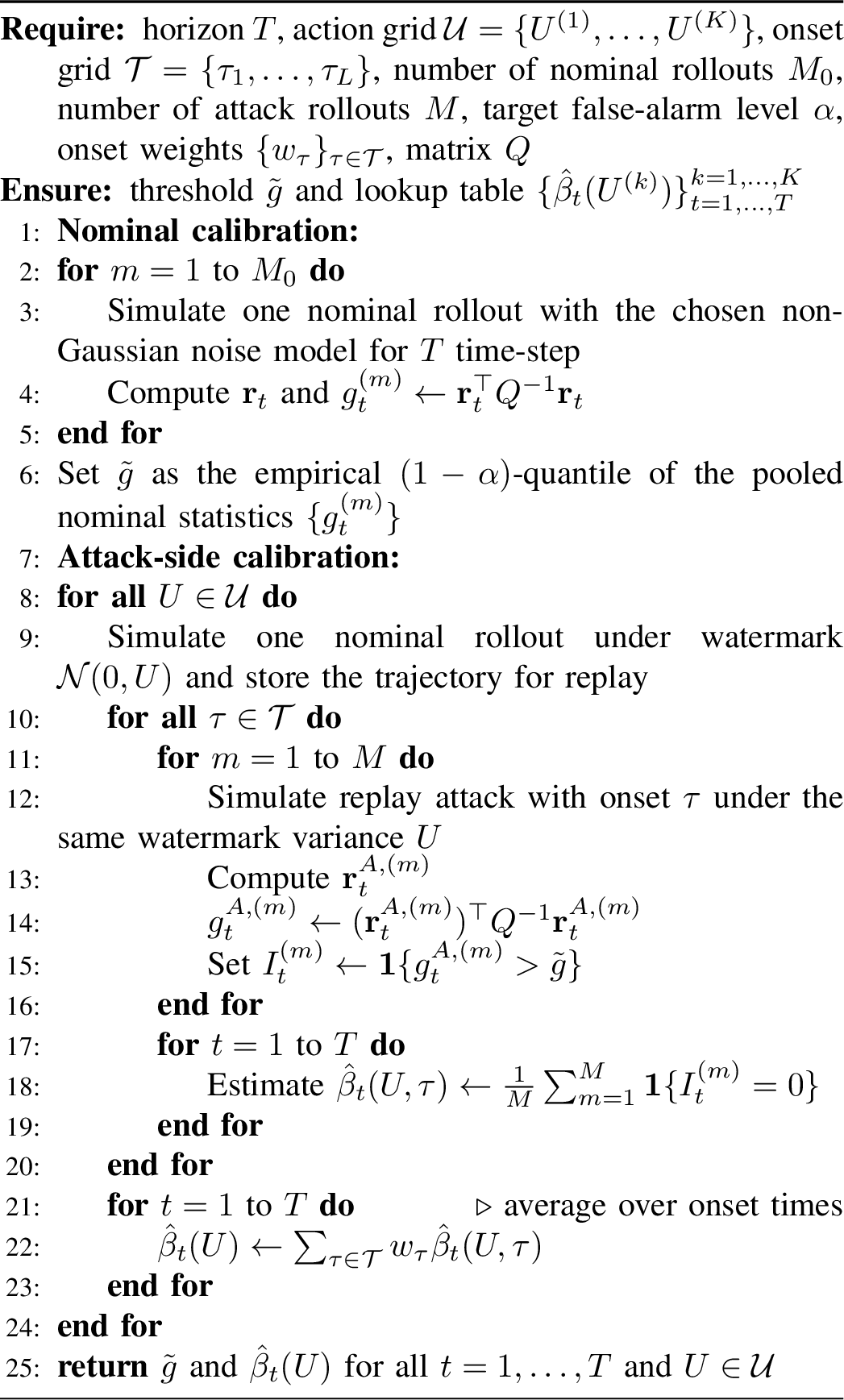 Figure 13: Offline calibration of \hat{\beta}_t(U) under non-Gaussian noise