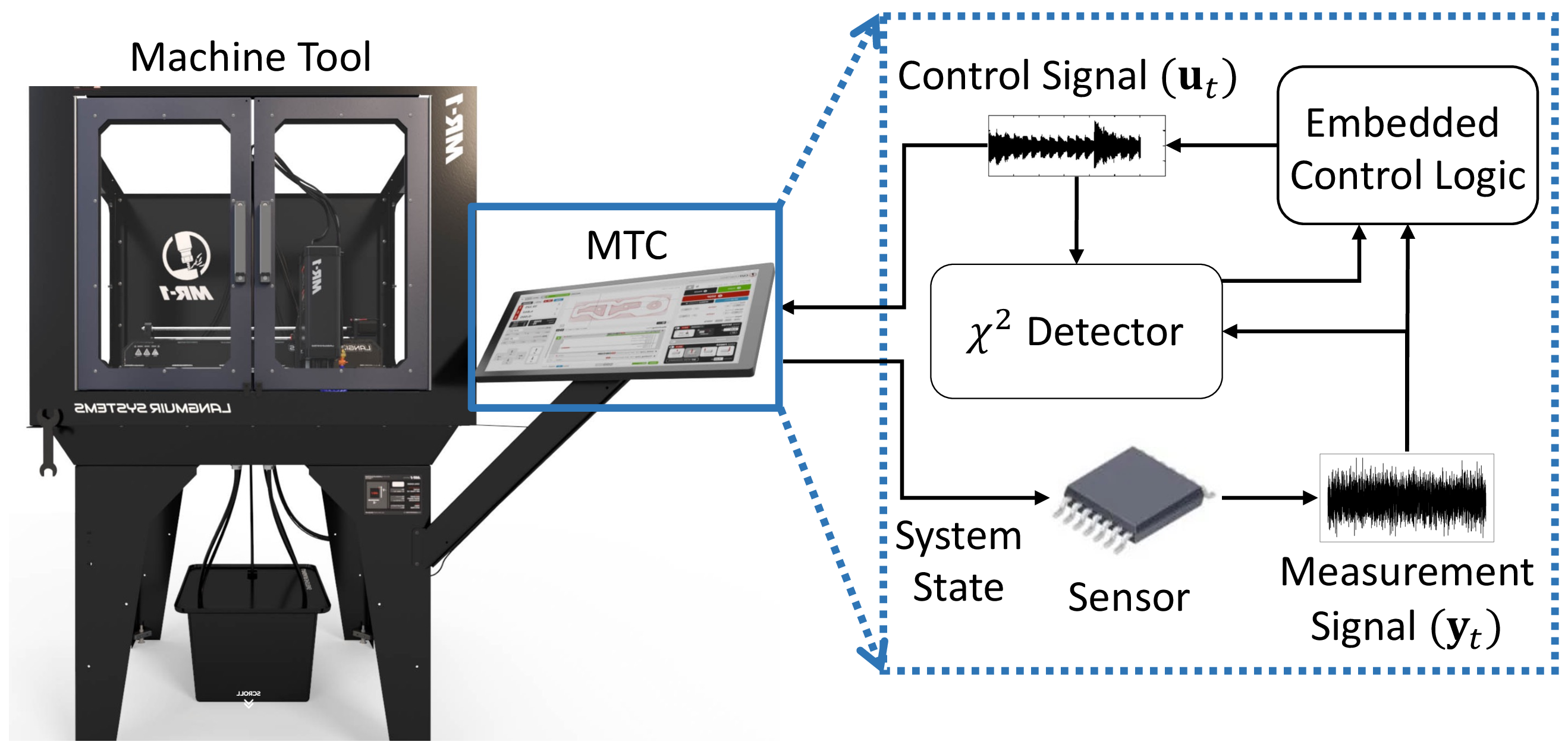 Figure 1: Flowchart of the interaction between machine tools, sensors, controllers, and the detector for real-time monitoring and control.