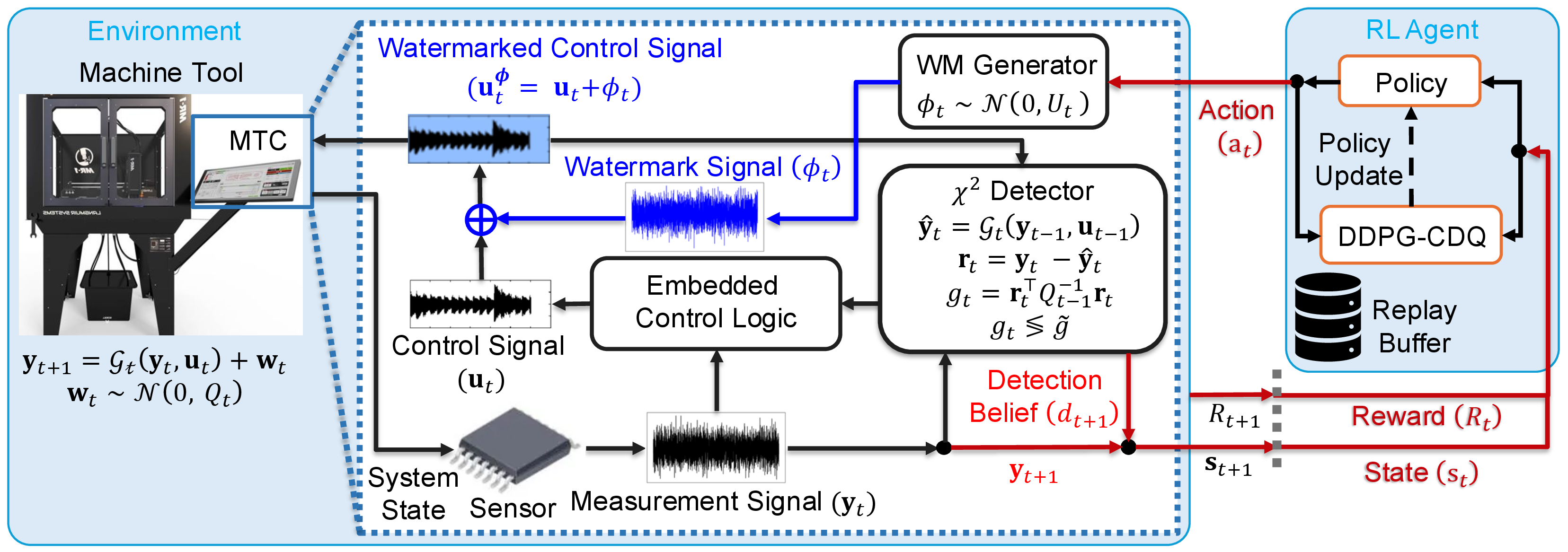 Figure 2: DynaMark framework; blue line shows watermarking watermark-generation and injection, and red lines show agent–environment interaction.