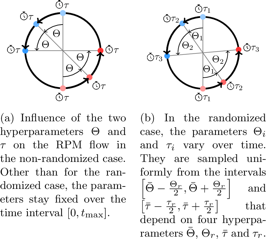 Figure 1: Visualization for the source (blue) and sink (red) location for the RPM flow for the non-randomized and the randomized case.