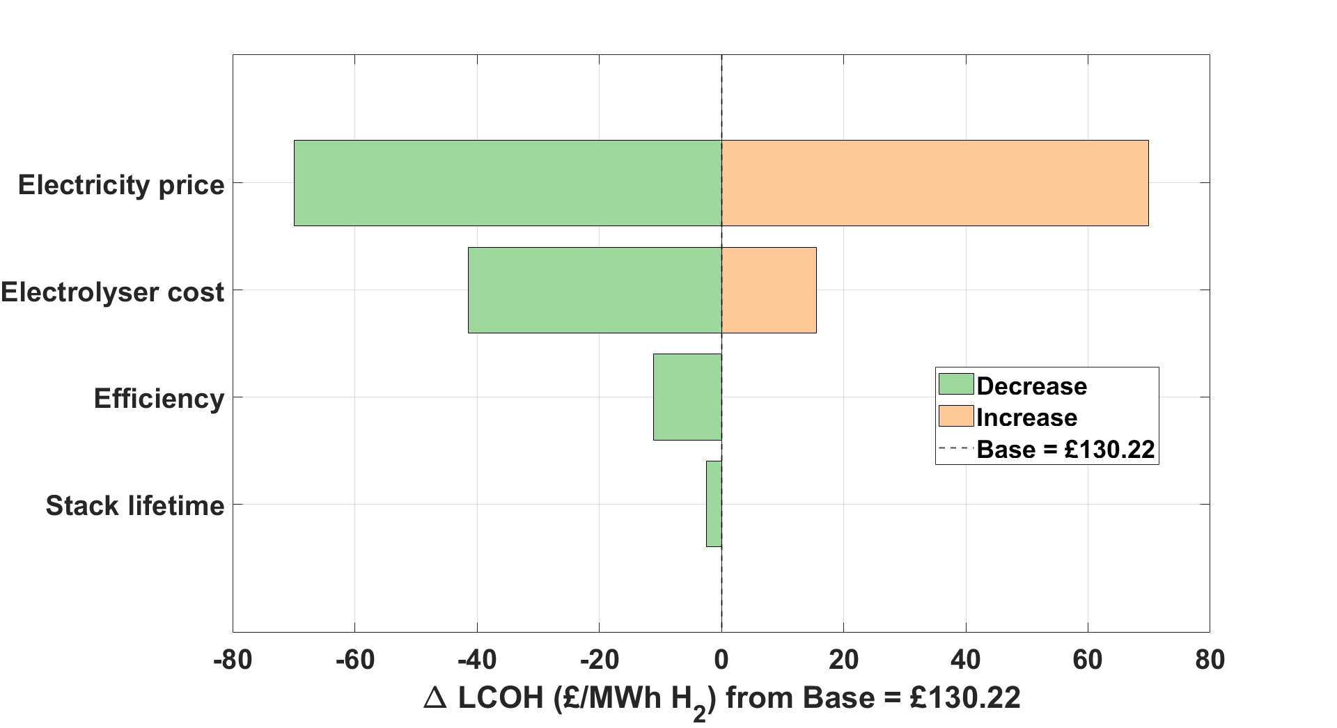 Figure 5: Use case III-a: Sensitivity of LCOH: electricity price between investors ranges from [-100%-+100%], electrolyser cost [-80%-+30%], efficiency [+3%, +5%, +7%, +10%] and stack lifetime [60,000-120,000 hours]