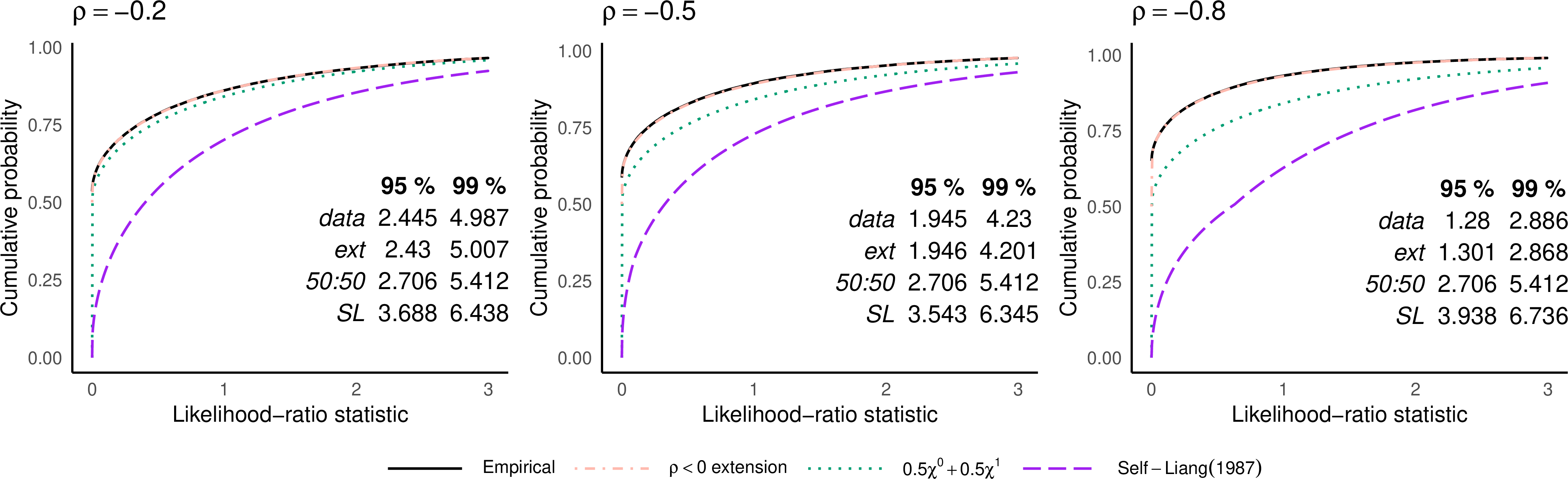 Figure 3: Empirical cdf of \mathop{\mathrm{\lambda_{\scriptsize LR}}} under the null hypothesis (solid) with three analytic overlays: the proposed extension for negative correlation (dash-dotted), visually indistinguishable from the solid line; the 50:50 \chi_0^2 + \chi_1^2 approximation (dotted), and the solution by [5] (dashed). In-panel tables report 95% and 99% quantiles.