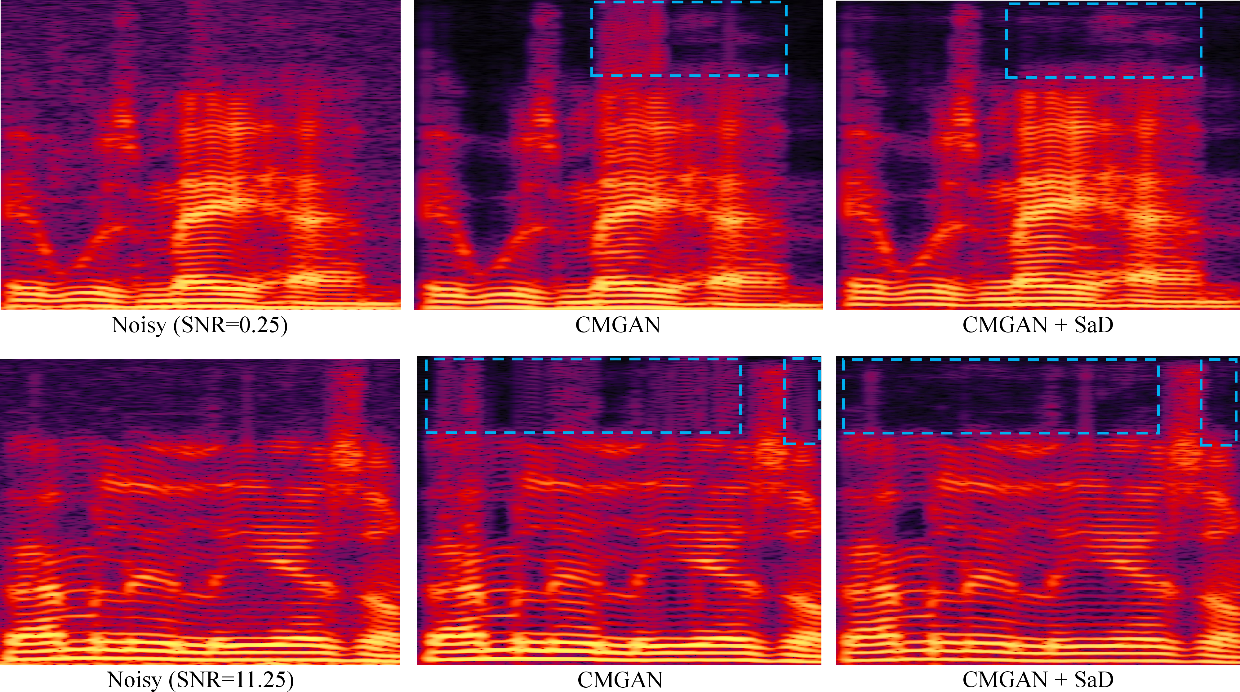 Figure 2: Frequency Analysis for Diverse Acoustic Scenarios. The upper and lower rows depict the time-frequency representations of two distinct scenarios. From left to right: the leftmost plot illustrates the input noisy signal, the middle plot shows the enhancement result obtained using the official CMGAN open-source code, and the rightmost plot presents the enhanced result achieved with CMGAN + SaD.