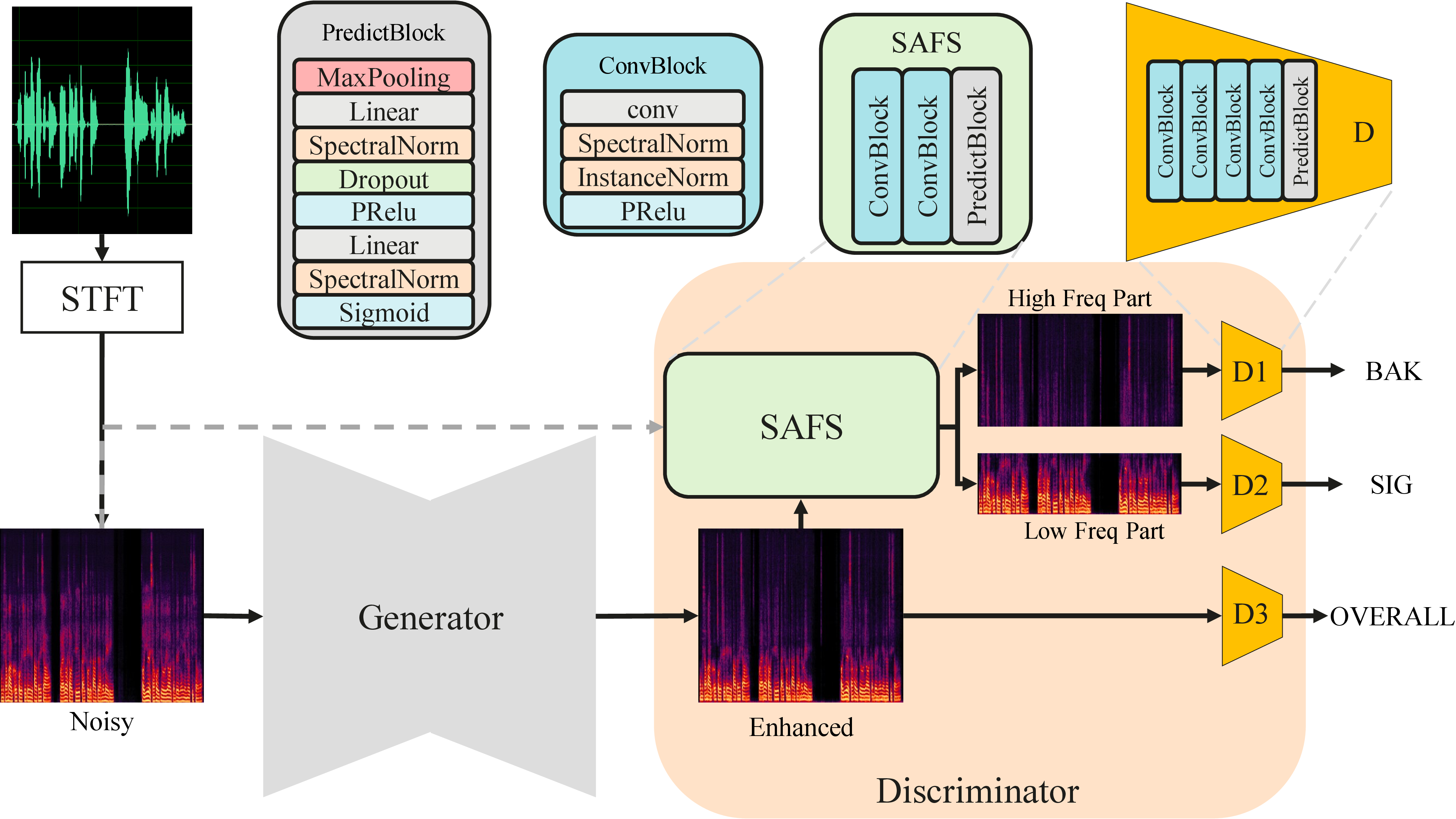 Figure 1: Overview of SaD. The Scenario-Aware Frequency Splitter receives the enhanced speech generated by the Generator and the original noisy speech as inputs, and predicts the frequency division points to partition the enhanced speech into high-frequency and low-frequency components. Three distinct pre-trained metric estimation discriminators are employed to evaluate the quality of the high-frequency component, low-frequency component, and the original enhanced speech, respectively.
