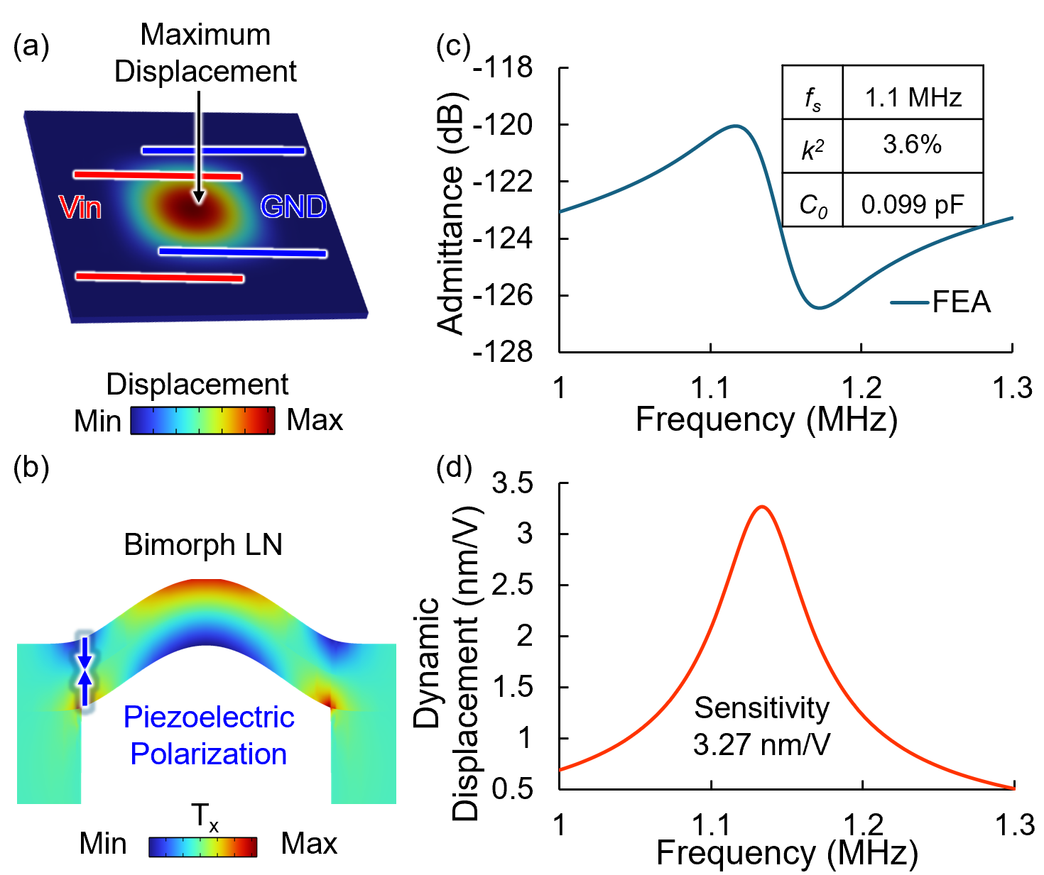Figure 2: Finite-element simulation of the bimorph X-cut LN PMUT: (a) 3D displacement mode shape under lateral-field excitation, (b) cross-sectional stress distribution showing constructive polarization, (c) simulated electrical admittance with extracted resonance parameters, and (d) dynamic out-of-plane displacement near resonance, demonstrating a sensitivity of 3.27 nm/V