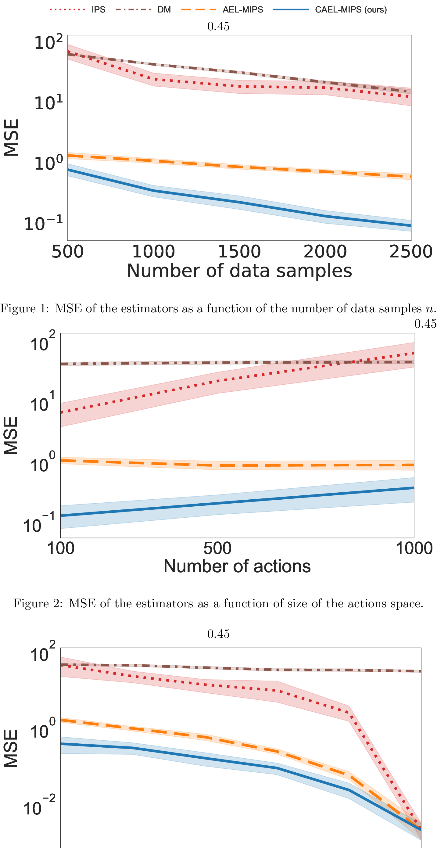 Figure 3: MSE of IPS, DM, AEL-MIPS, and CAEL-MIPS as a function of various problem parameters for the synthetic dataset. For all the plots, the vertical axis is plotted on the log scale and the shaded regions represent 95% confidence interval. We observe that the trend of MIPS-based estimators is similar to IPS but with a larger reduction in MSE due to variance reduction. Furthermore, CAEL-MIPS has the lowest MSE across different environment settings since it learns embeddings that balance bias-variance trade-off.