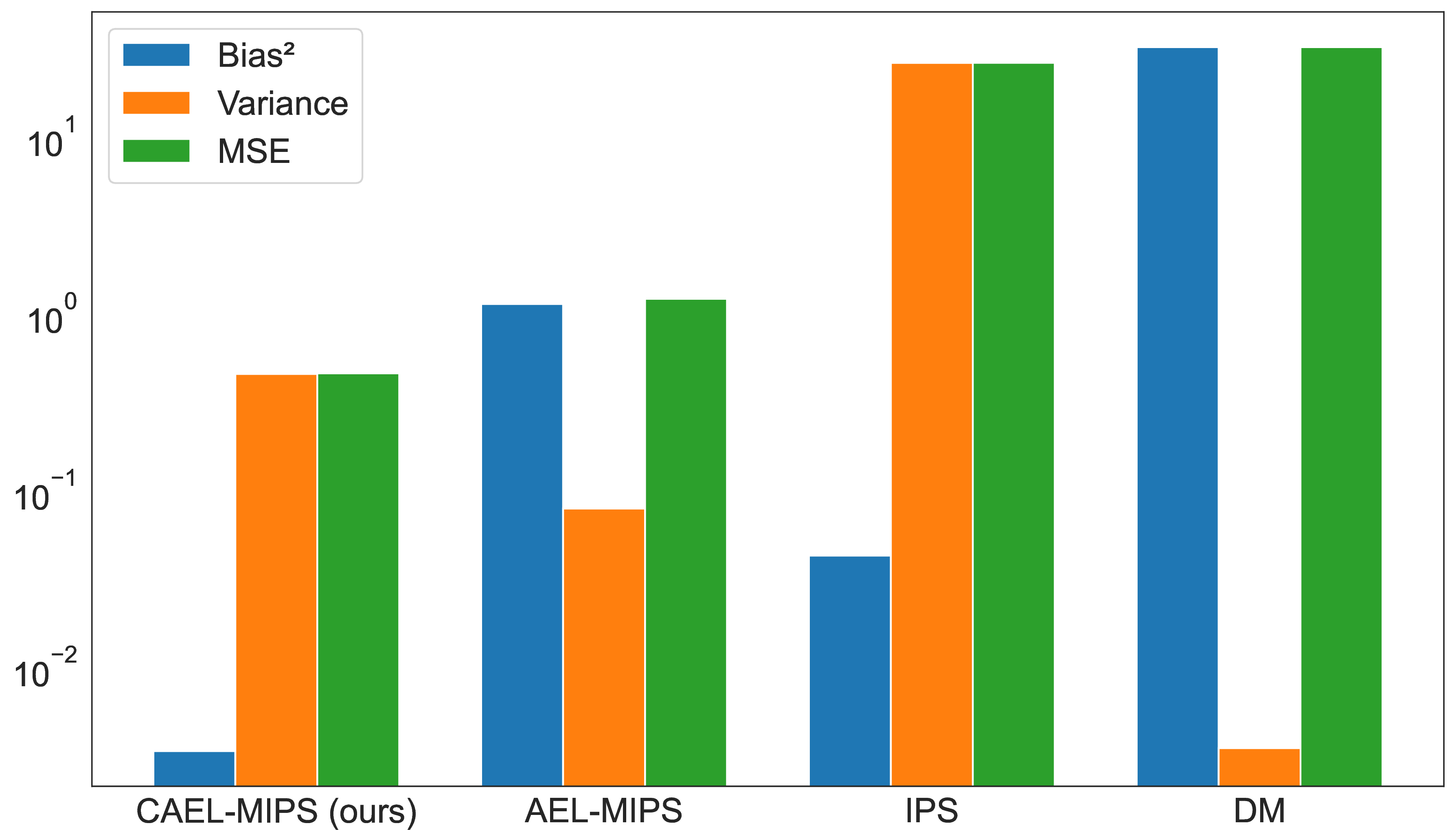 Figure 2: Bias, variance, and MSE comparison between CAEL-MIPS, AEL-MIPS, IPS, and DM (AEL-MIPS refers to the method of [11]). The vertical axis is plotted on the log scale. The values are estimated by averaging over 30 independent runs.