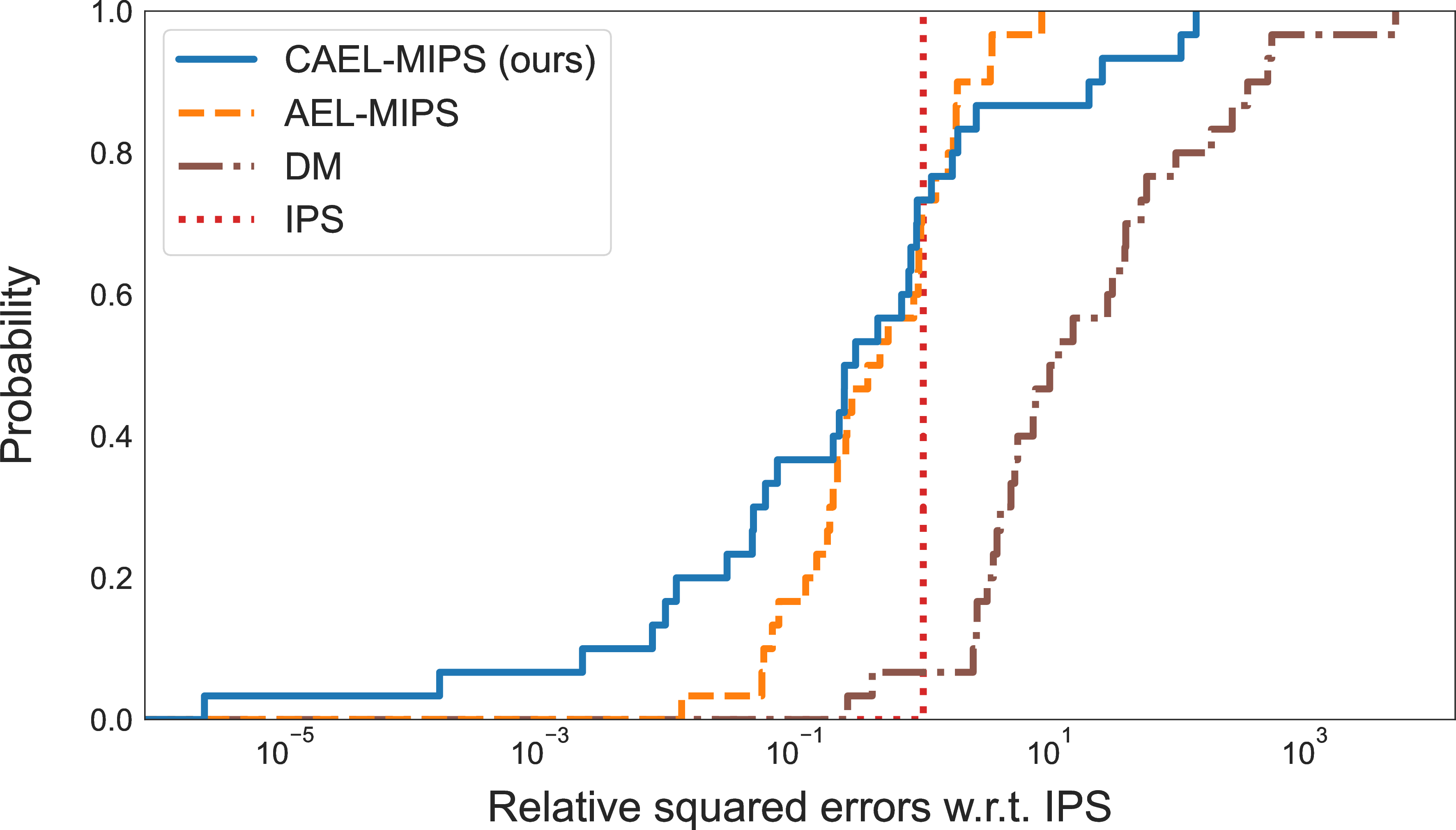 Figure 4: Empirical cumulative distribution function of relative errors of different estimators for the real-world dataset. The squared error of all the estimators is divided the squared error of IPS.