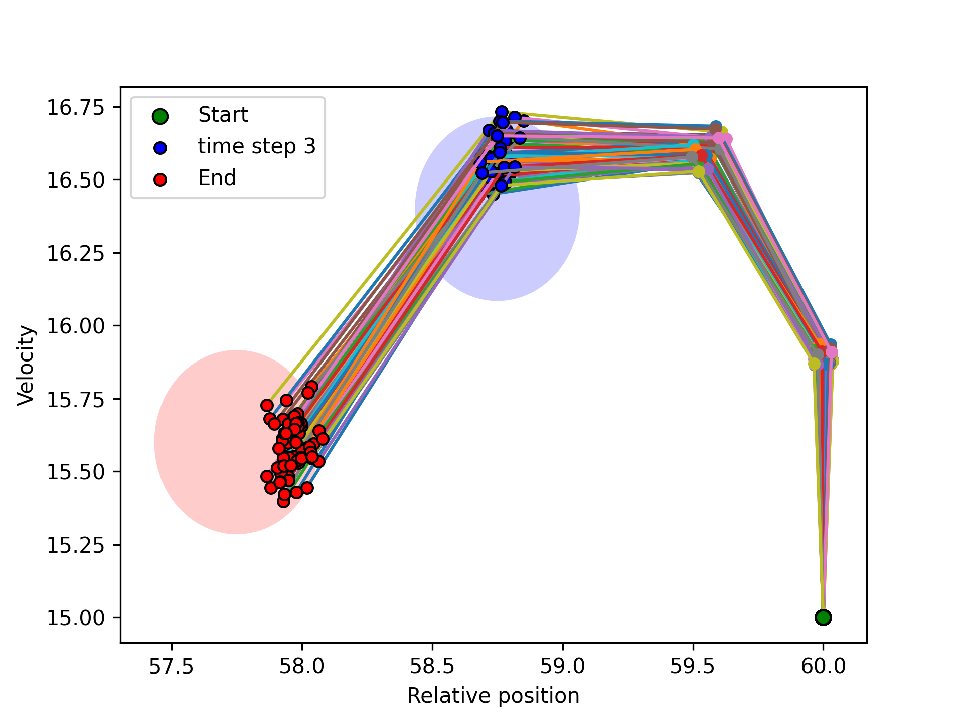 Figure 3: Illustration of Adaptive Cruise Control trajectories with the optimal linear controller and with disturbances less than the maximum disturbance given by the resilience metric \varepsilon \leq g_{\psi}(x(0))=0.03 found for M =100 scenarios.