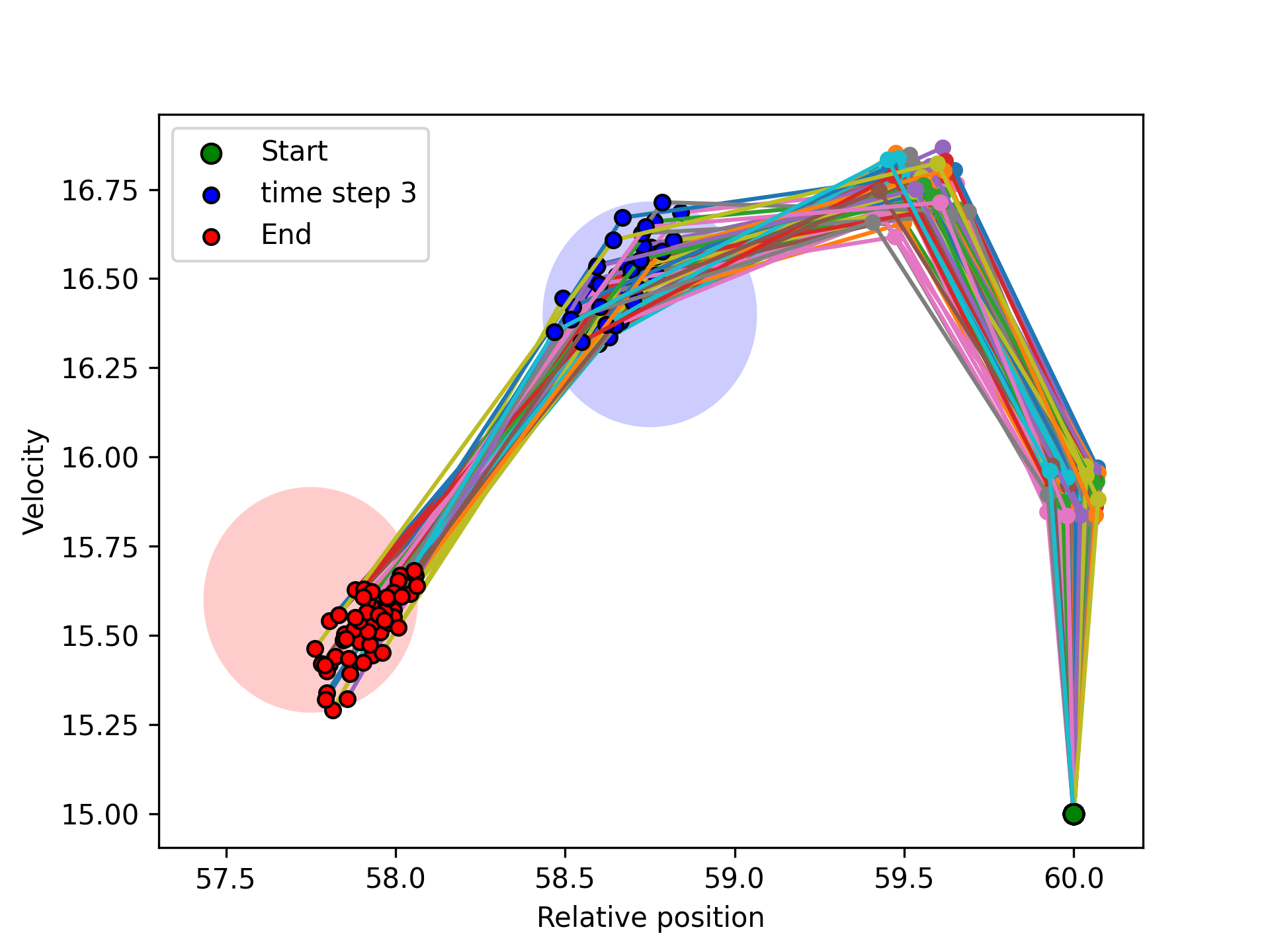 Figure 4: Illustration of adaptive cruise control trajectories with the optimal polynomial controller and with disturbances less than the maximum disturbance given by the resilience metric \varepsilon \leq g_{\psi}(x(0))=0.045 found for M =100 scenarios.