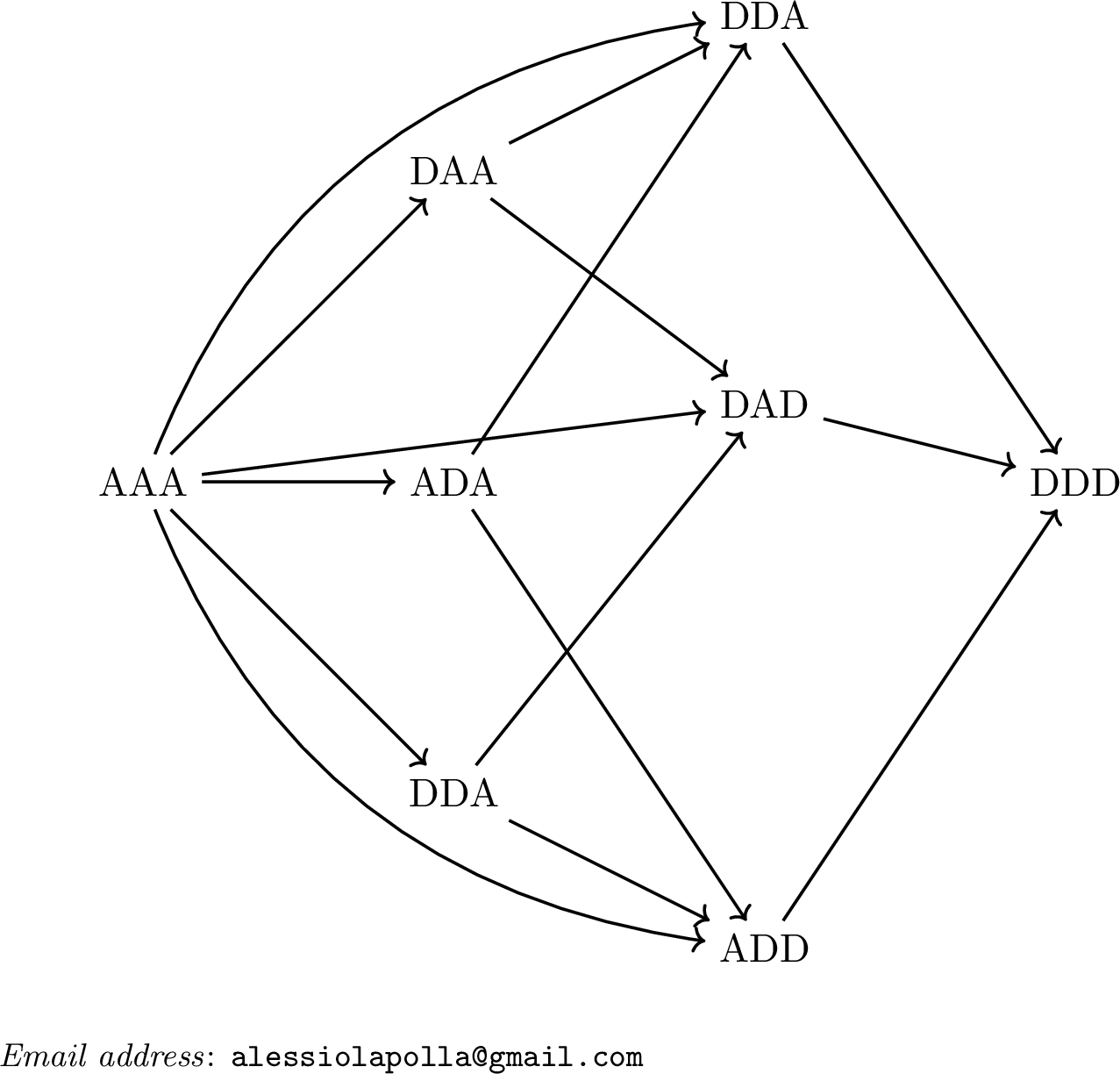 Figure 3: The graph \Gamma relative to the trivariate Poisson model in Section 3.1. Alabels the alive coordinates and D the killed ones.