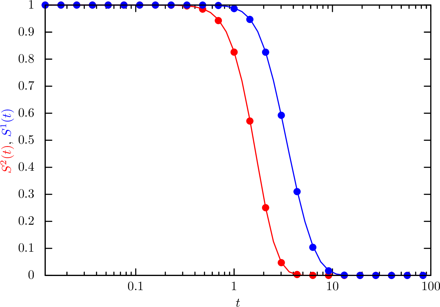 Figure 1: Comparison between a simulation (dots obtained averaging over 10,000 realization) and the theory (solid lines) for a bivariate Poisson model with \lambda_1=1, \lambda_2=2, \lambda_{12}=0.8, and M=5. The red lines show the result for S^2(t) (Eq. 7 ) while the blue ones for S^1(t)(Eq. 9 ).