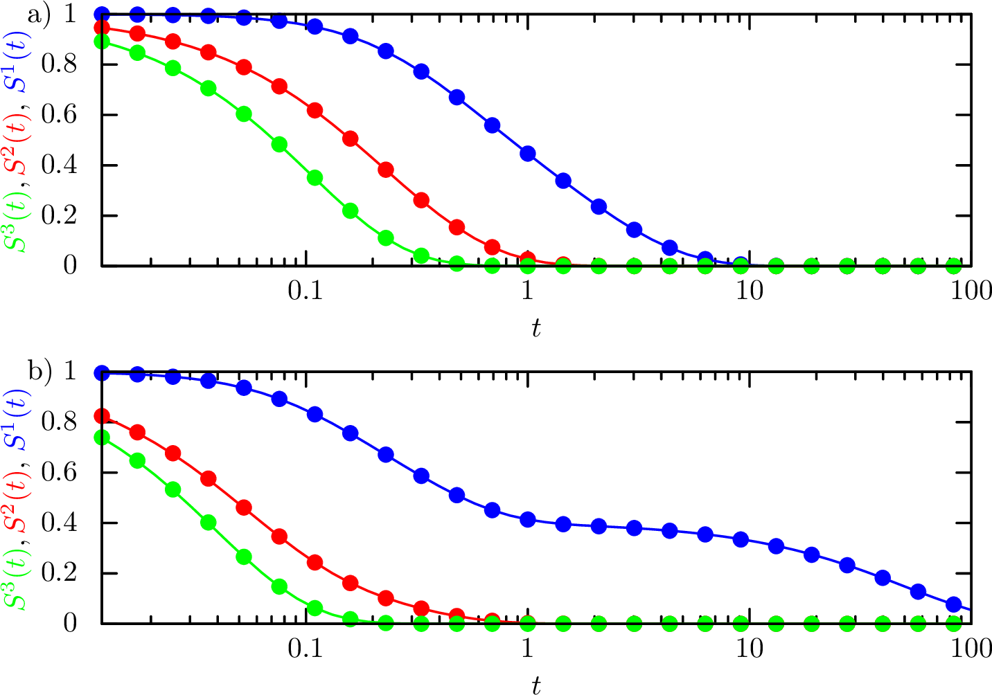 Figure 4: Comparison between a Monte Carlo simulation (10,000 realizations) and the theoretical survival functions of two trivariate Poisson processes. S^3(t) in green, S^2(t) in red, and S^1(t) in blue. The dots are obtained using the simulation’s results while the solid lines using our formulas. In the top panel:\lambda_1=1.2,\lambda_2=0.5,\lambda_3=3.3,\lambda_{12}=1.4,\lambda_{13}=3.1,\lambda_{23}=0.12, while in the bottom: \lambda_1=5.3,\lambda_2=0.02,\lambda_3=3.3,\lambda_{12}=10.4,\lambda_{13}=5.1,\lambda_{23}=1.12.