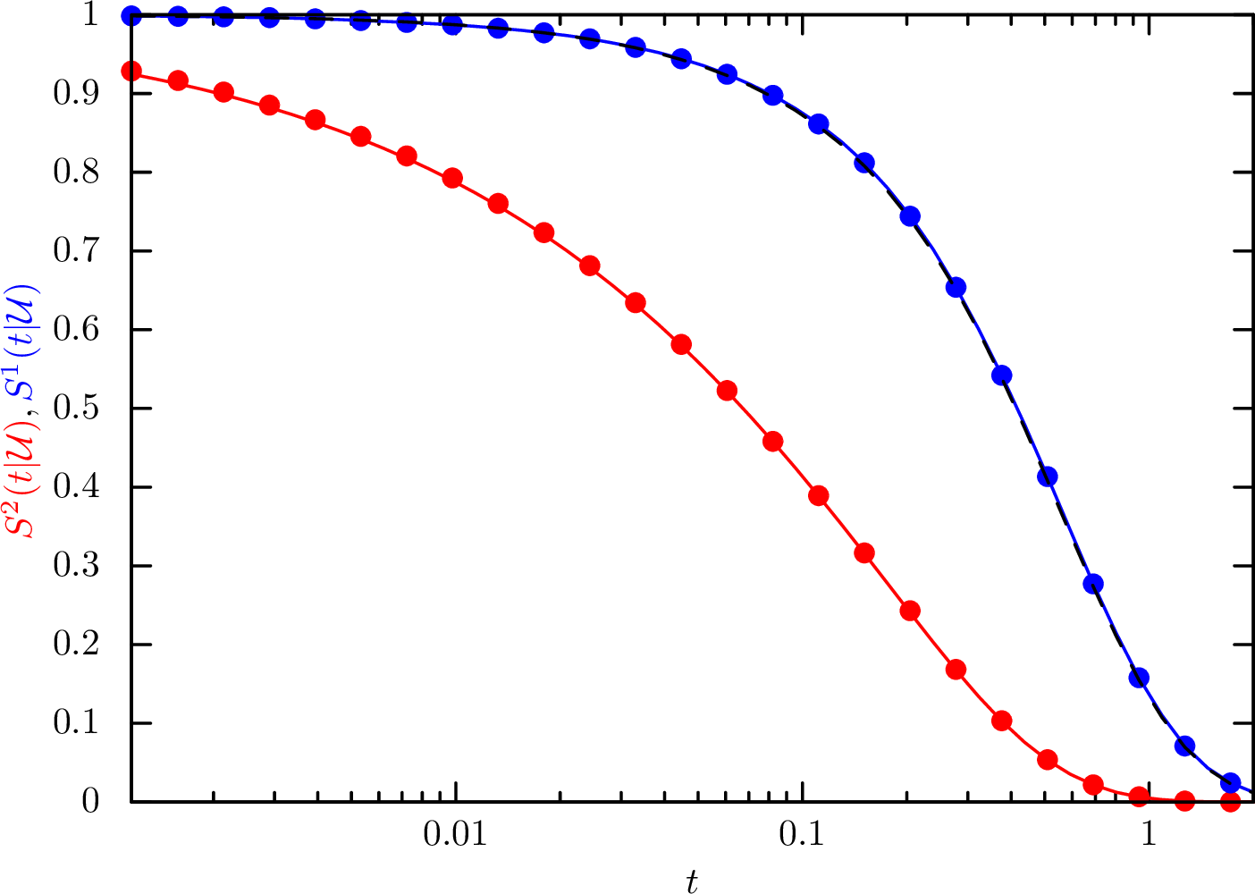 Figure 2: Comparison between a Brownian dynamics simulation (100,000 realizations and a time step of 10^{-6}) of a single file of two elements and the theoretical results. In particular we show the survival function of the leftmost particle in blue and of the rightmost in red. The dots are obtained using the simulation’s results while the solid lines using our formulas. The black dashed line has been obtained using the result in [25].