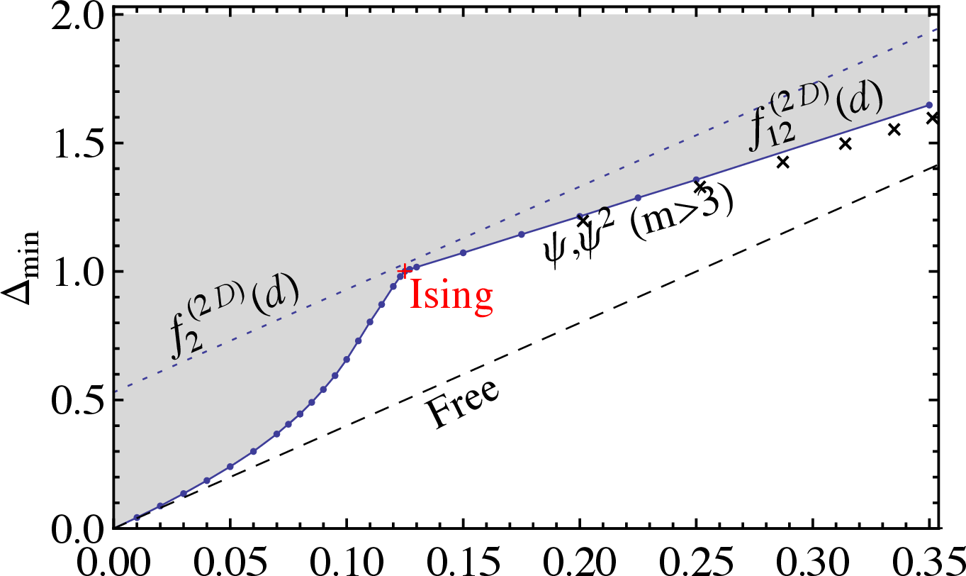 Figure 2: The d=2 bound from [104], with a kink at the 2D Ising CFT.