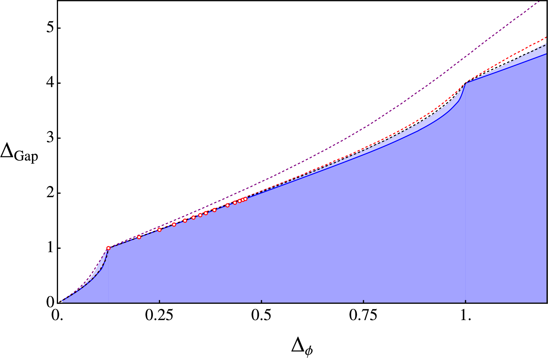 Figure 10: The 2D gap maximization bound analogous to Fig. 2, but obtained in [146] with the higher-d analytic functionals,. It shows very fast convergence compared to the derivative functional basis, especially at higher \Delta_\phi. See [146] for an explanation.