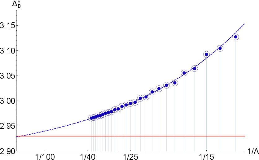 Figure 7: Upper bound on the first unprotected scalar for \mathcal{N}=4 SCFT with c=3/4 (the would-be Konishi operator in the \mathcal{N}=4 SYM with the SU(2) gauge group). This bound was derived from crossing for the four-point function of the protected scalar in \boldsymbol{20}' irrep of the R-symmetry group, of dimension \Delta=2. The bound converges rather slowly with \Lambda, so from this perspective already \Delta=2 is “large” [142].