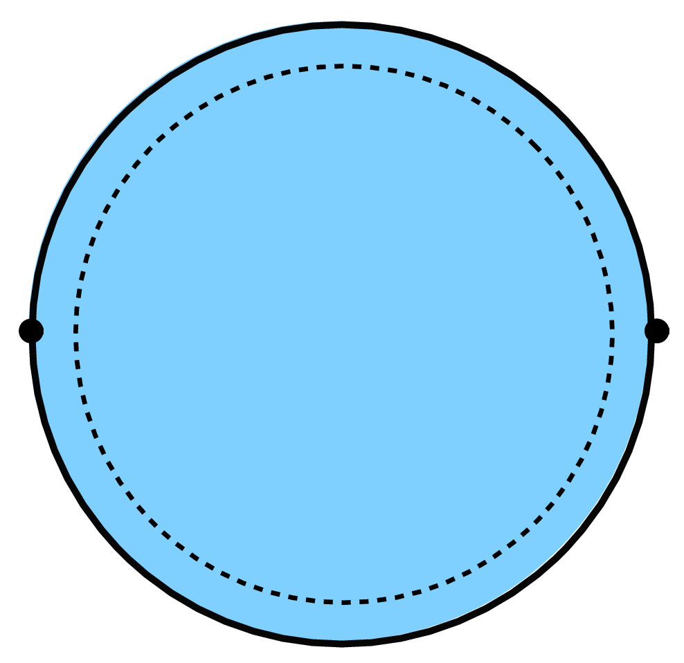 Figure 9: Integrating against a weight along a contour (dashed circle) one gets a linear functional on the space of analytic functions f(x), x\in \mathbb{D}. The most general class of functionals is obtained by pushing the contour towards the boundary of analyticity.
