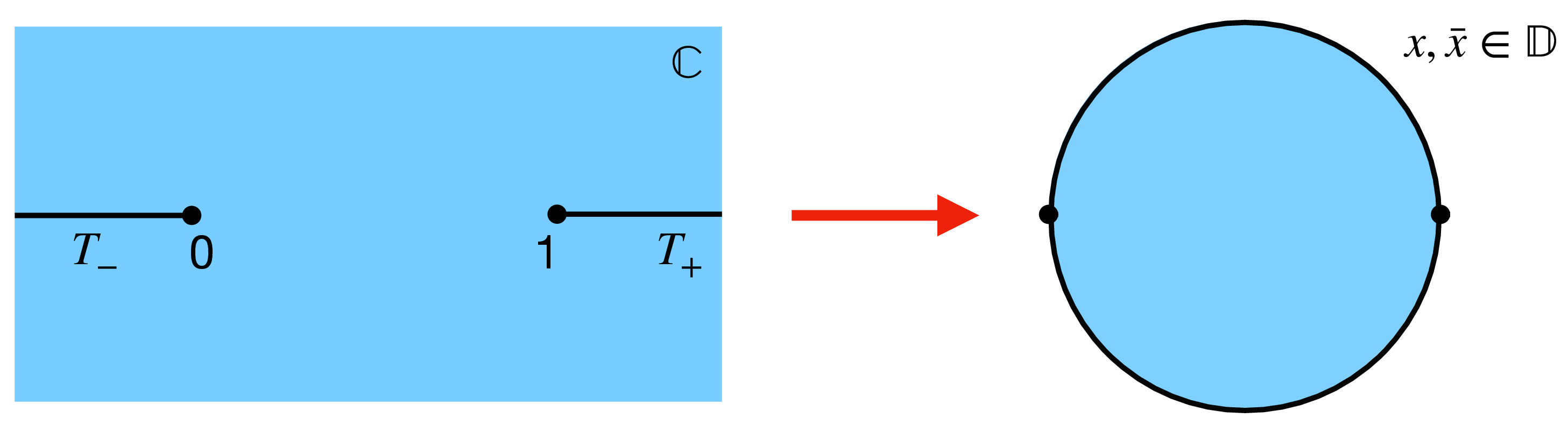 Figure 8: Analytic structure of the four-point function in the z,\bar z variables (left) and after transforming to the x,\bar x variables (right).