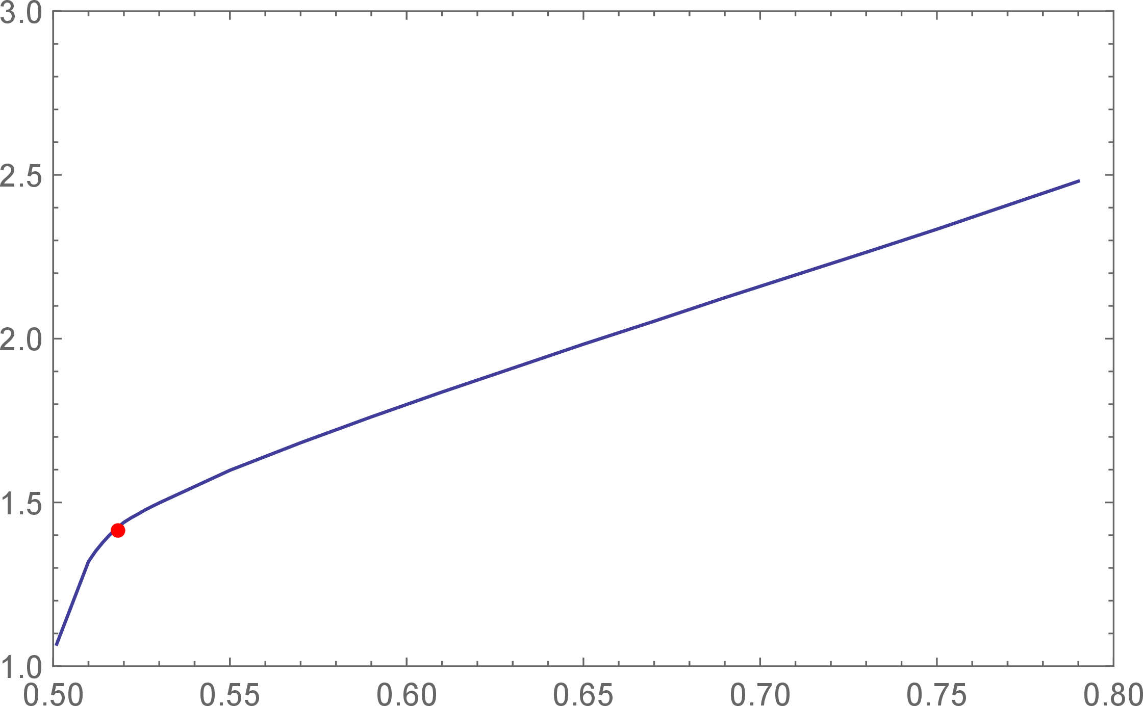 Figure 4: The very first 3D bound, with the red dot at the 3D Ising CFT location expected from the \epsilon-expansion. Email by Alessandro Vichi, November 11, 2011.