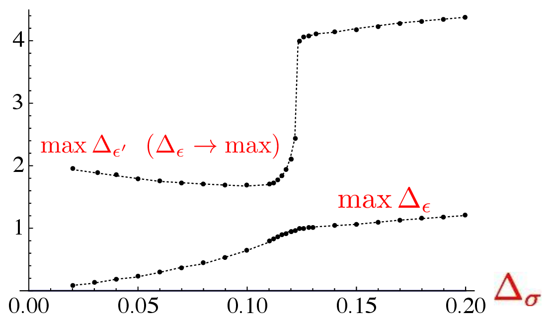 Figure 3: The bound on the second scalar (\epsilon') with the first one (\epsilon) at the gap [114].
