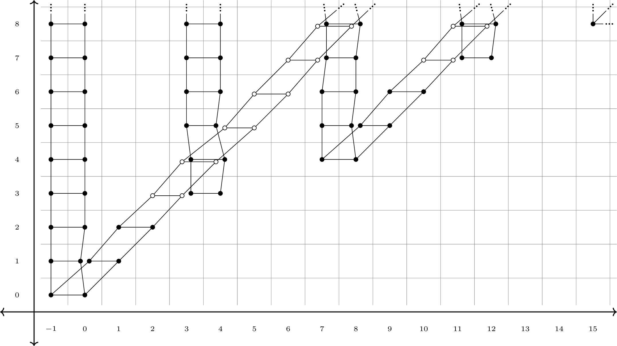 Figure 3: \text{Ext}^{*,*,*}_{\EuScript{A}(1)^\vee}(\mathbb{M}_2^{\mathbb{F}_q}) for q \equiv 1 \, (4). A \bullet denotes \mathbb{F}_2[ \tau], and a \circ denotes \mathbb{F}_2. A vertical line represents h_0-multiplication, a line of slope 1 represents h_1-multiplication, and a vertical line represents u-multiplication.
