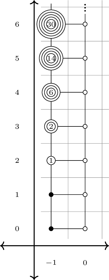 Figure 2: The \mathrm{E}_\infty-page of the \boldsymbol{mASS}^{\mathbb{F}_q}(\text{H}\mathbb{Z}) for q=5.