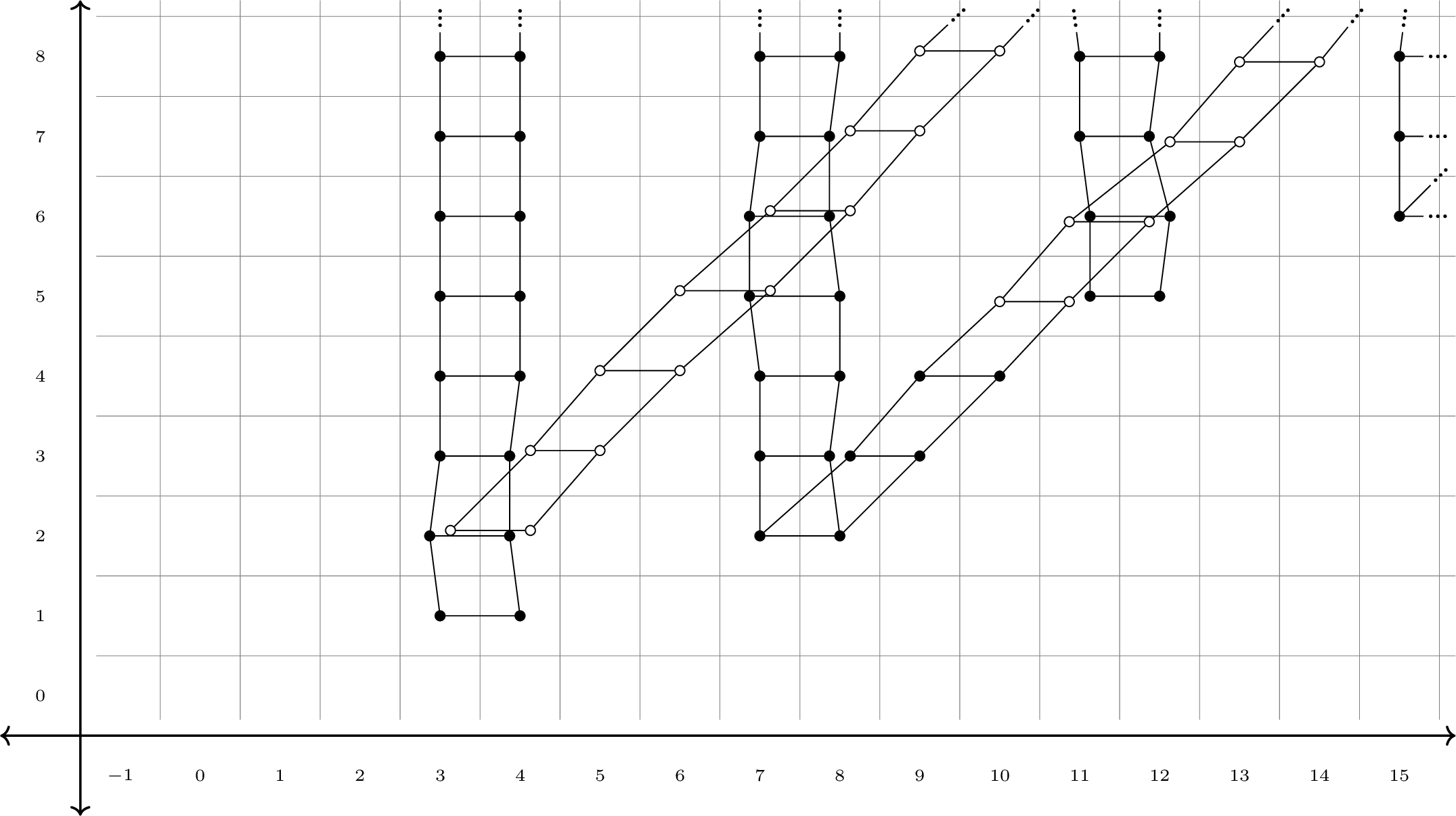 Figure 5: \tau_{\geq 4}(\text{Ext}_{\EuScript{A}(1)^\vee}^{*,*,*}(\text{kq}^{\langle 2 \rangle})) for q \equiv 1 \, (4) with an isolated h_1-tower.