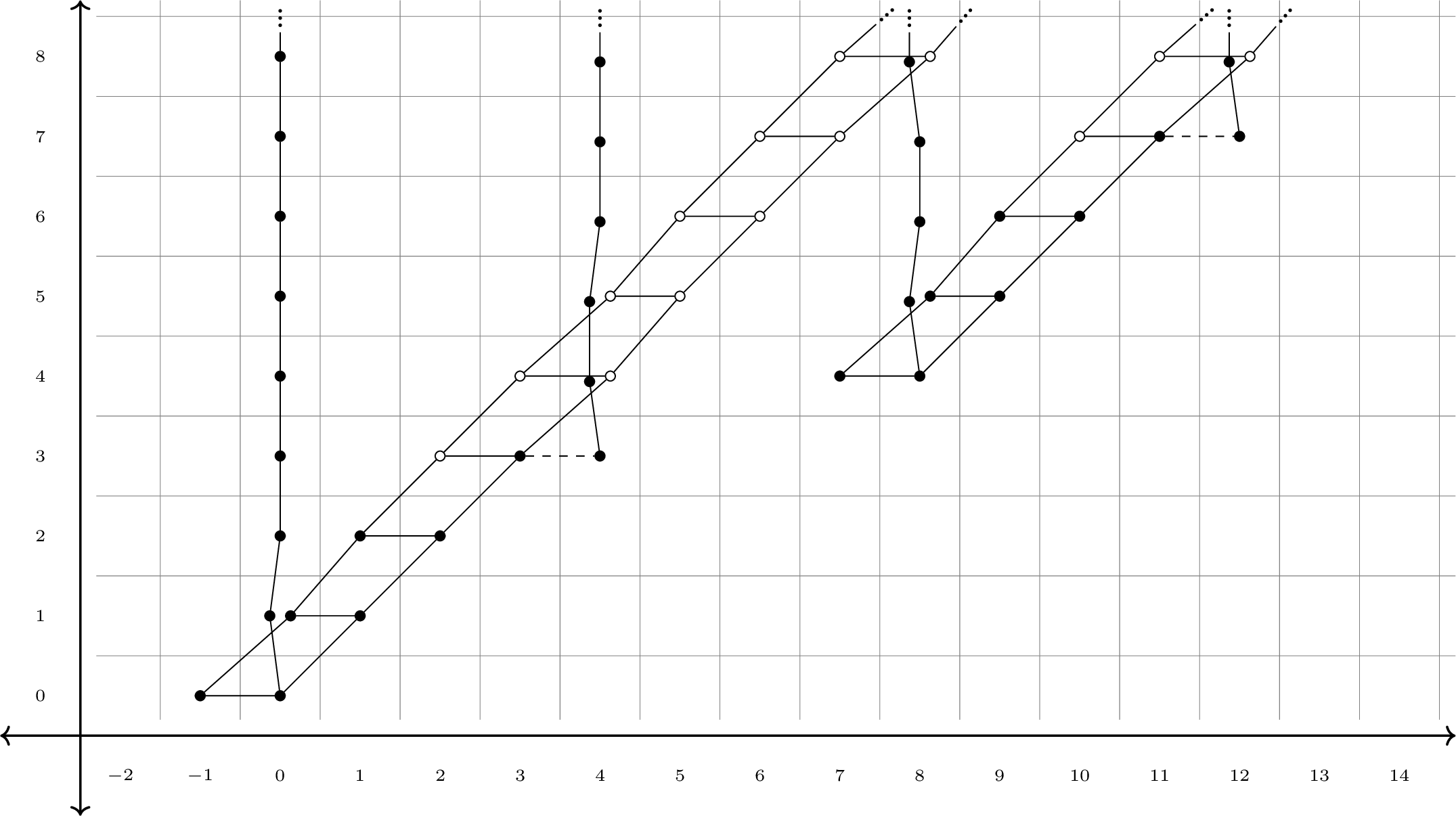 Figure 10: \mathrm{Ext}^{*,*,*}_{\EuScript{A}(1)^\vee}(\mathbb{M}_2^{\mathbb{F}_q}) in coweight cw \equiv 0 \, (2) for q \equiv3 \, (4).