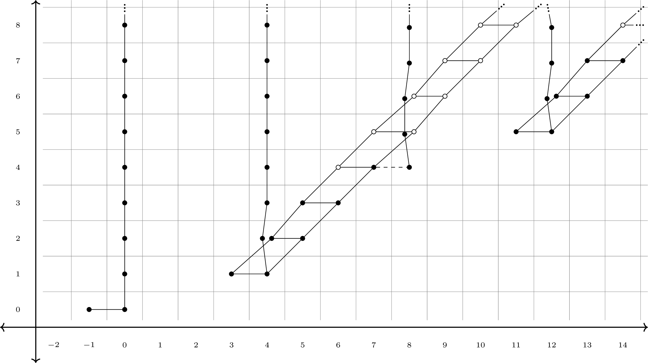 Figure 12: The \mathrm{E}_\infty-page of the \boldsymbol{aAHSS}(B_0^{\mathbb{F}_q}(1)) in coweight cw \equiv 0 \, (2) for q \equiv 3\, (4).