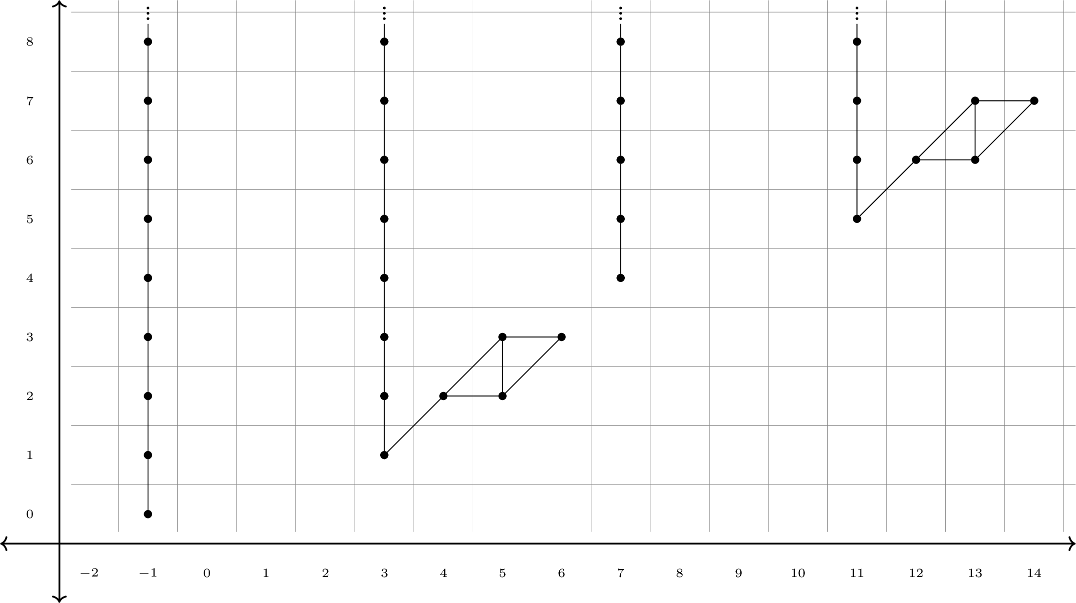 Figure 13: The \mathrm{E}_\infty-page of the \boldsymbol{aAHSS}(B_0^{\mathbb{F}_q}(1)) in coweight cw \equiv 1 \, (2) for q \equiv 3\, (4).