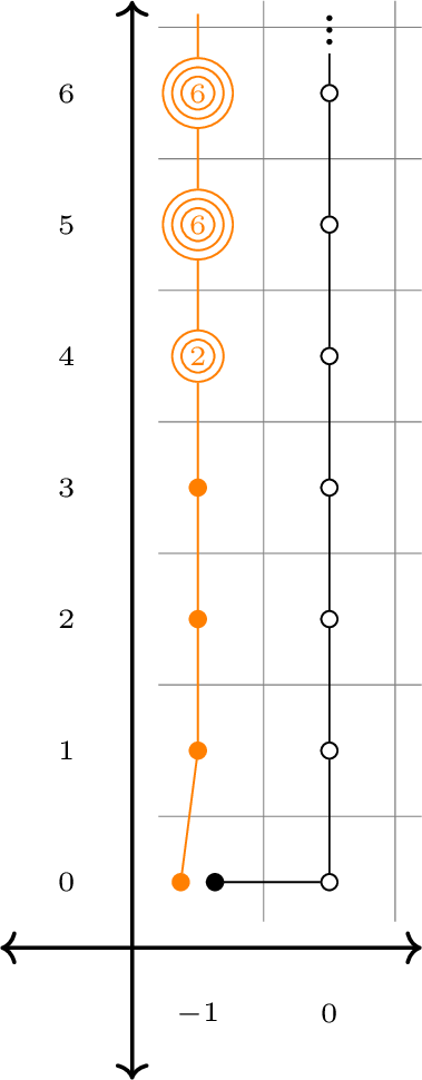 Figure 9: The \mathrm{E}_\infty-page of the \boldsymbol{mASS}^{\mathbb{F}_q}(\text{H}\mathbb{Z}) for q\equiv 3\, (4).
