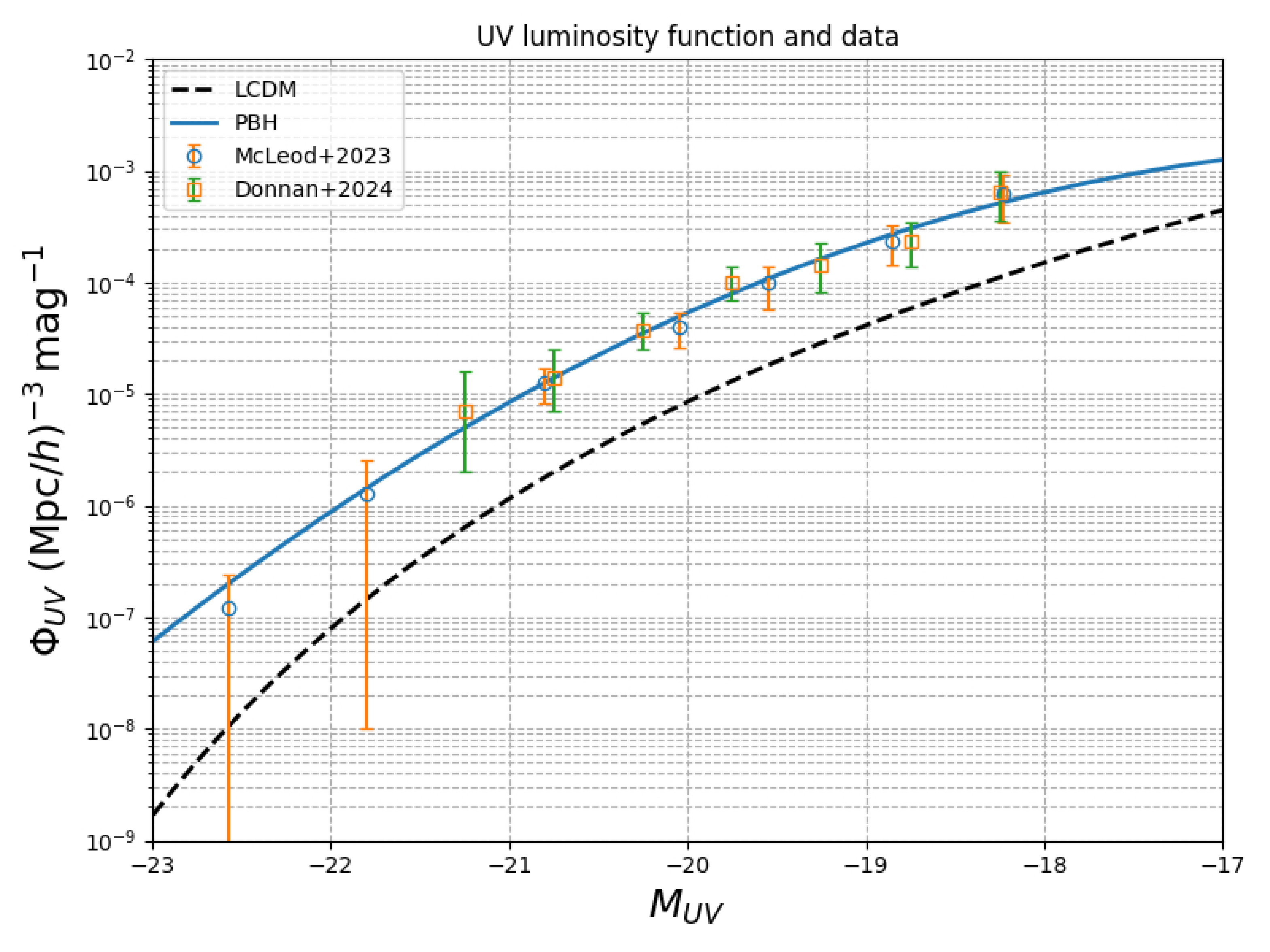 Figure 3: Influence of SMPBHs with the mass spectrum (2 ) on the UV LF at z=11, where \lambda_E =
0.1. The model parameters are labelled in the Table 2. Data points from [6] and [14] are also shown for comparison. Compared to the standard \LambdaCDM result (black dashed line), the UV LF from the \LambdaCDM+SMPBH model is notably boosted by both the Poisson effect and the intrinsic UV emission of SMPBHs (blue solid line).