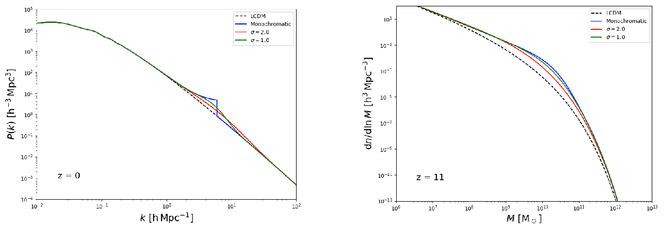 Figure 4: Left panel: Matter power spectra at z = 0 computedfor the standard \LambdaCDM model and for variantsincorporating SMPBHs with distinct mass distribution functions corresponding to different values of the parameter \sigma shown here for a specific PBH mass parameter M_{\mathrm{PBH}} = 10^{10} \mathrm{M_{\odot}} and fractional abundance f_{\mathrm{PBH}} = 10^{-5}. Right panel: corresponding HMF at z=11. The black dashed line shows the \LambdaCDM result. The blue line corresponds to the inclusion of SMPBHs with a monochromatic mass function, while the orange and green lines represent those with our extended mass functions (3 ) with width parameters \sigma=2.0 and \sigma=1.0, respectively.