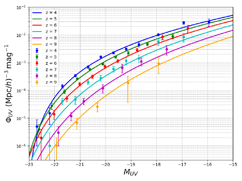 Figure 1: The corresponding UV LF in Eq. (7 ) with best-fit parameters (8 ), in comparison with observational data at redshifts z = 4-9[84].