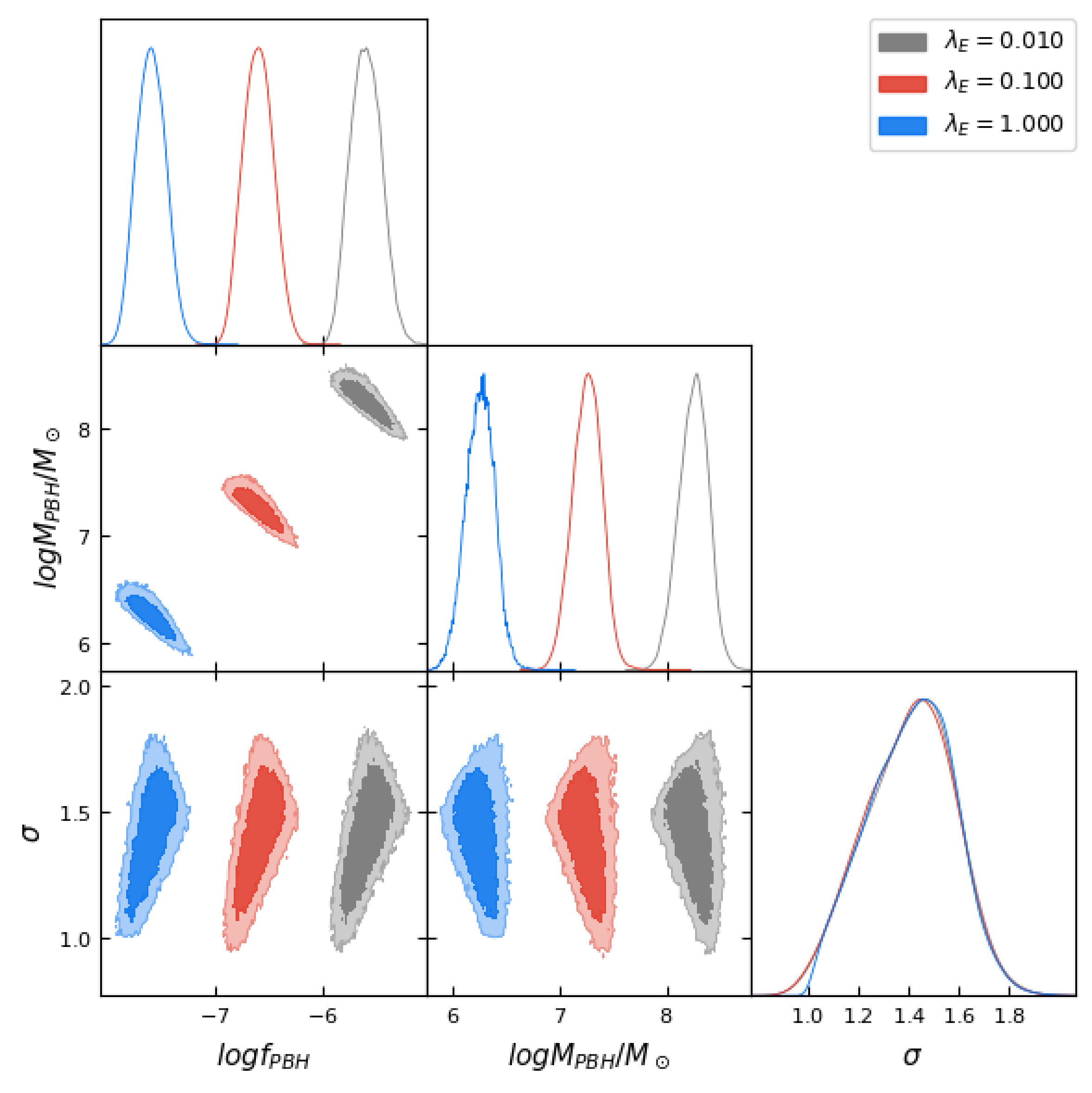 Figure 2: The MCMC posterior distributions at redshift z=11 for fixed Eddington ratios \lambda_E = 0.100 (red) , \lambda_E = 1.000 (blue) and \lambda_E = 0.010 (gray).