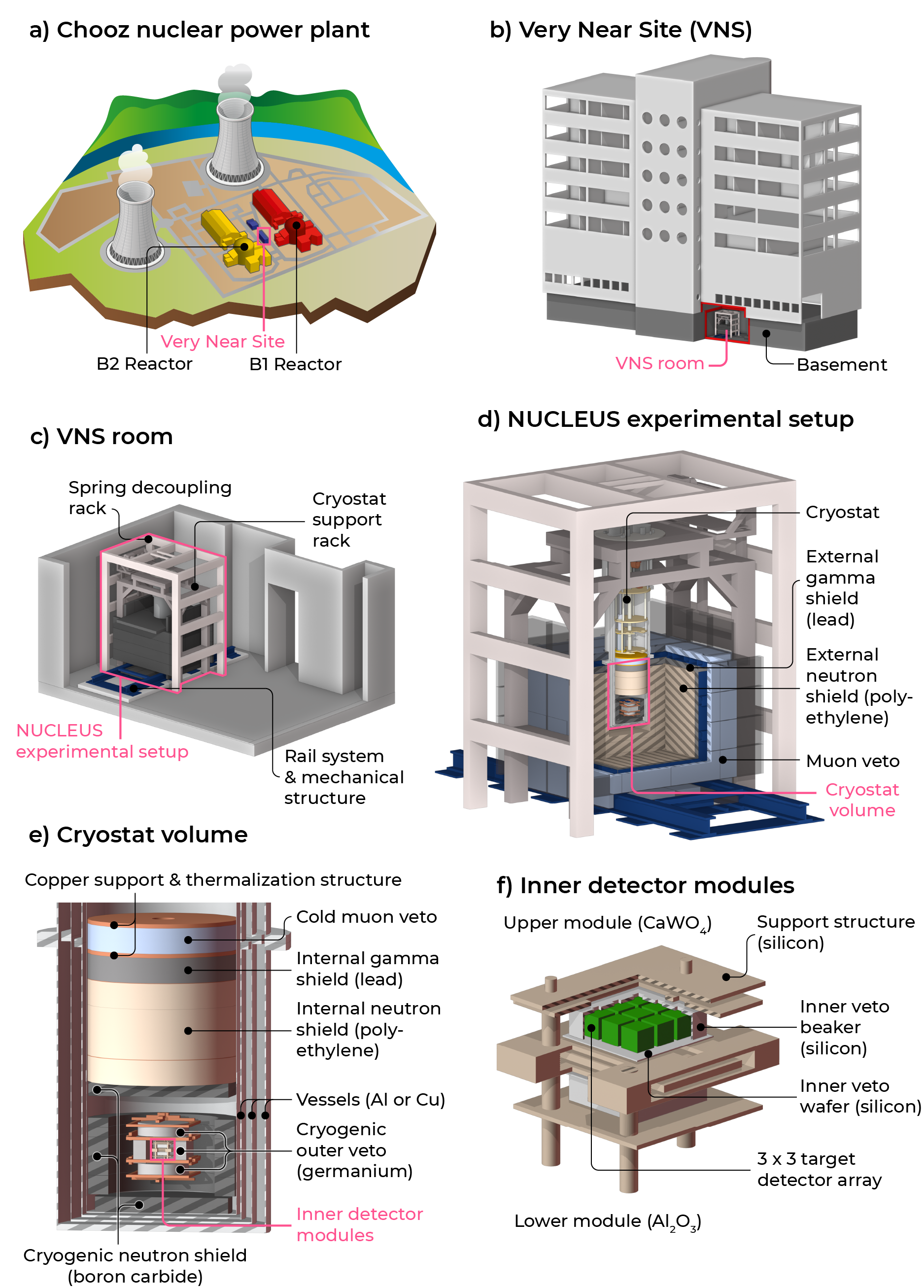 Figure 1: Simplified schematic view of NUCLEUS at the VNS, breaking down the main components of the experiment. 