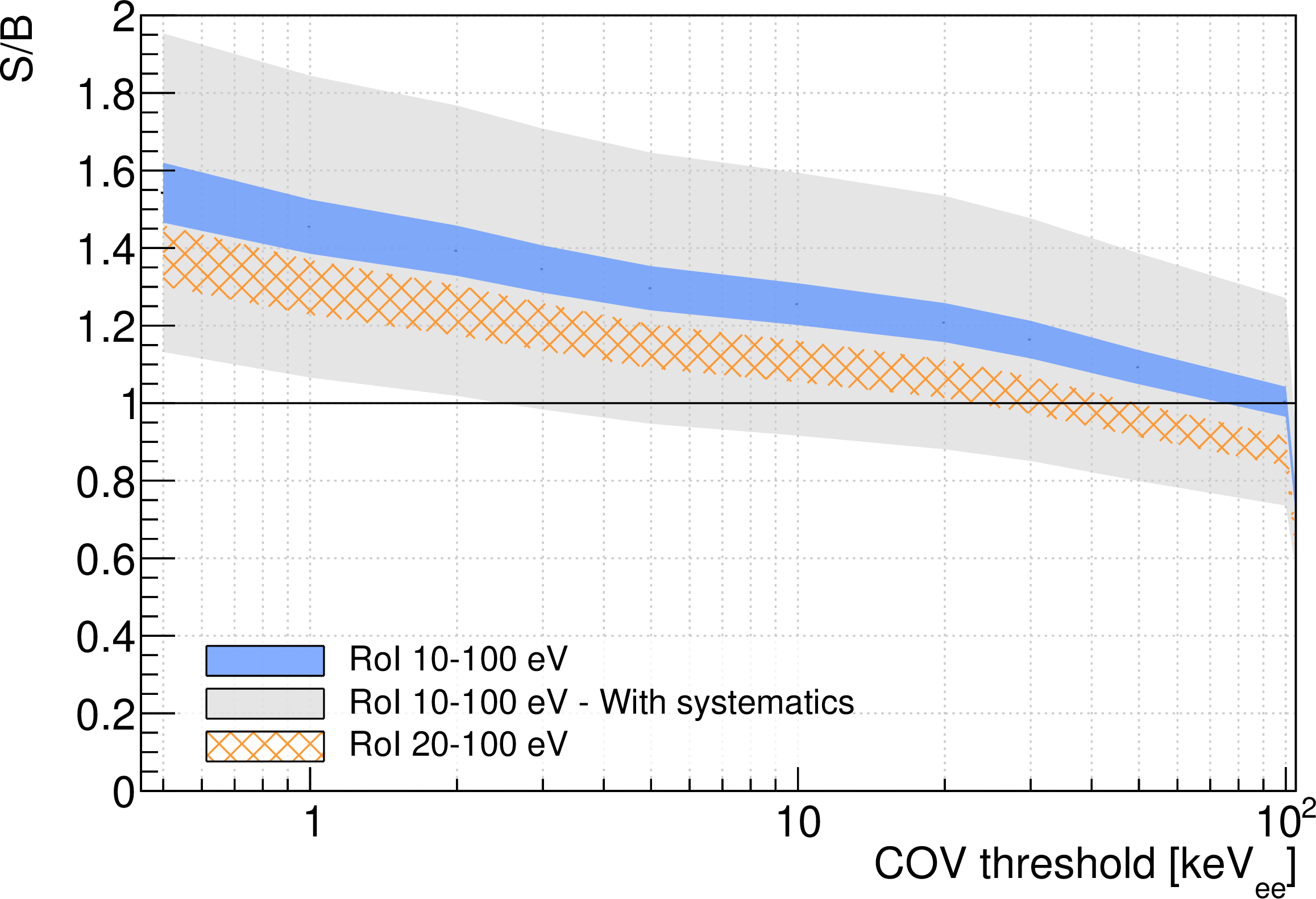 Figure 12: Expected signal-to-background ratio bands as a function of the applied COV energy threshold. Two possible RoIs are also reported for illustrating the impact of the cryogenic target detector energy threshold. The gray band includes on top of the Monte Carlo statistical uncertainties the systematic uncertainties for normalizing each background component. See text for further details.