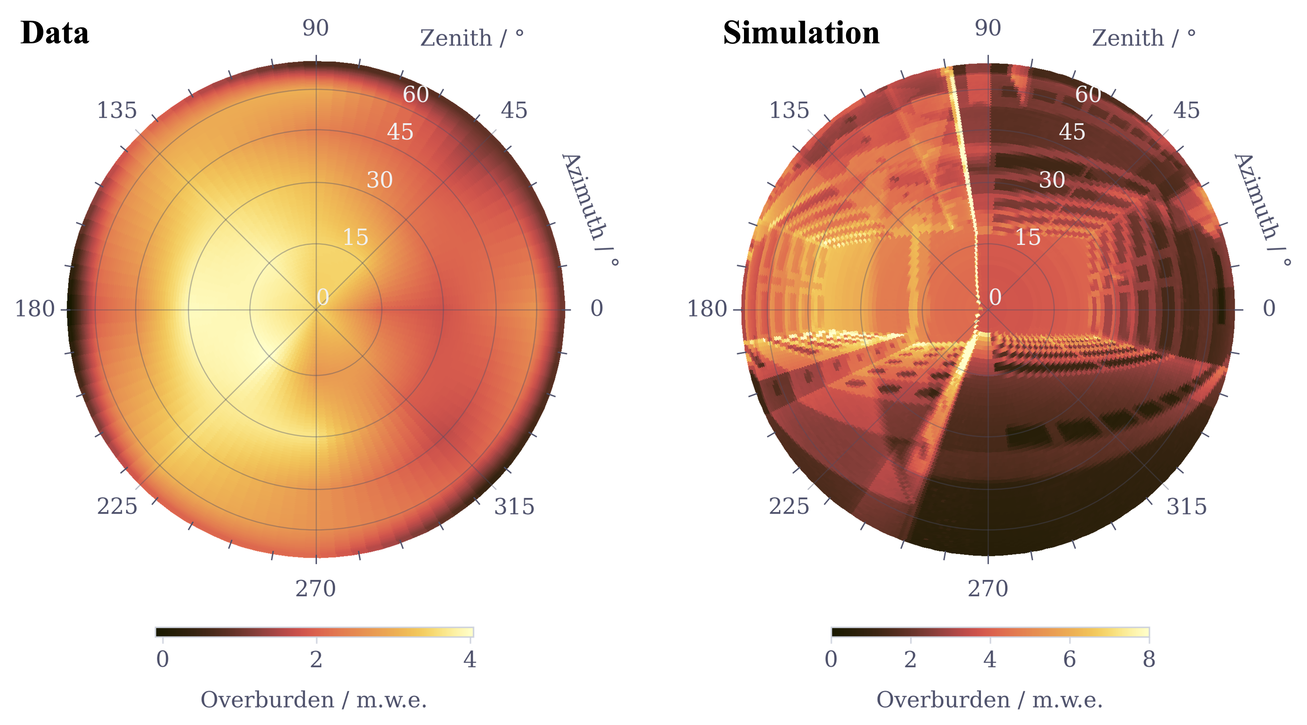 Figure 2: Projections of the VNS overburden as a function of the zenith and azimuth angles in units of meters of water equivalent (m ), as obtained from a measurement campaign using the cosmic wheel detector (left) and from a Geant4 simulation (right). See text for further details.