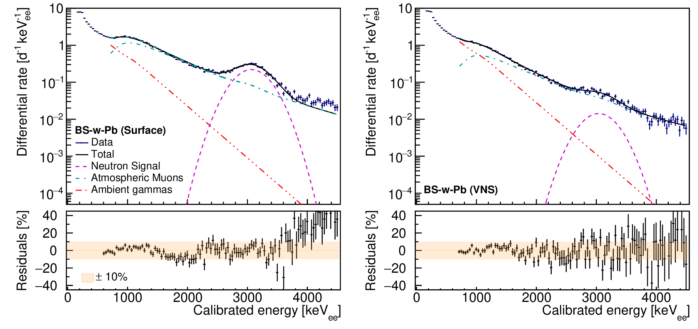 Figure 3: Best fit model of the BS-w-Pb sphere acquired data at the surface (left) and in the VNS (right) at the Chooz nuclear power plant. The bottom plots show the residuals of the fit and the \pm 10 % band.