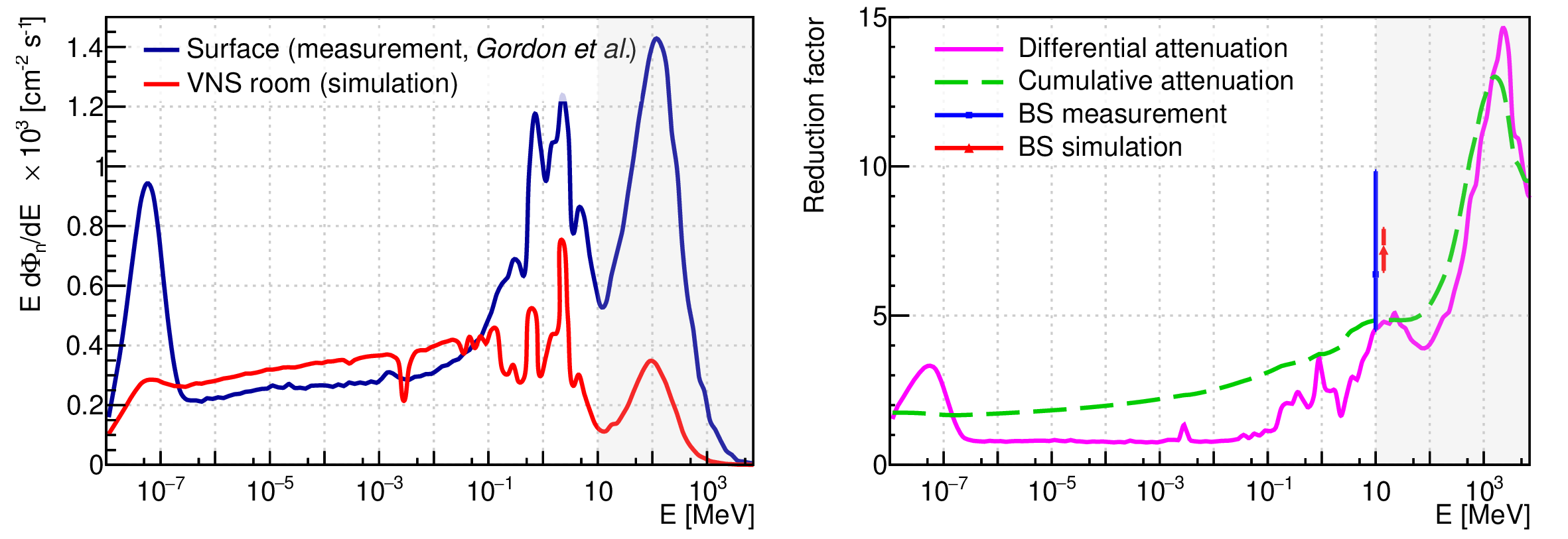 Figure 4: Reduction of the cosmic ray-induced neutron flux at the VNS. The left panel compares the Gordon spectrum measured on ground [54] to the energy spectrum of neutrons reaching the NUCLEUS setup location as predicted by Geant4. The right panel displays the differential flux attenuation obtained from the ratio of these two spectra (pink solid line) and a cumulative attenuation obtained from integrating the spectra above a given energy (green dashed line). The blue square and the red triangle show the reduction factor of >10 MeV neutrons measured with the Bonner Sphere (BS) setup (see section 4.2.1) and the >10 MeV neutron cumulative attenuation as predicted by a Geant4 simulation of the Bonner Spheres setup, respectively. The gray areas on each panel indicate the >10 MeV energy range from which neutrons are most likely to induce a nuclear recoil in the CE\nuNS RoI. See text for further details.