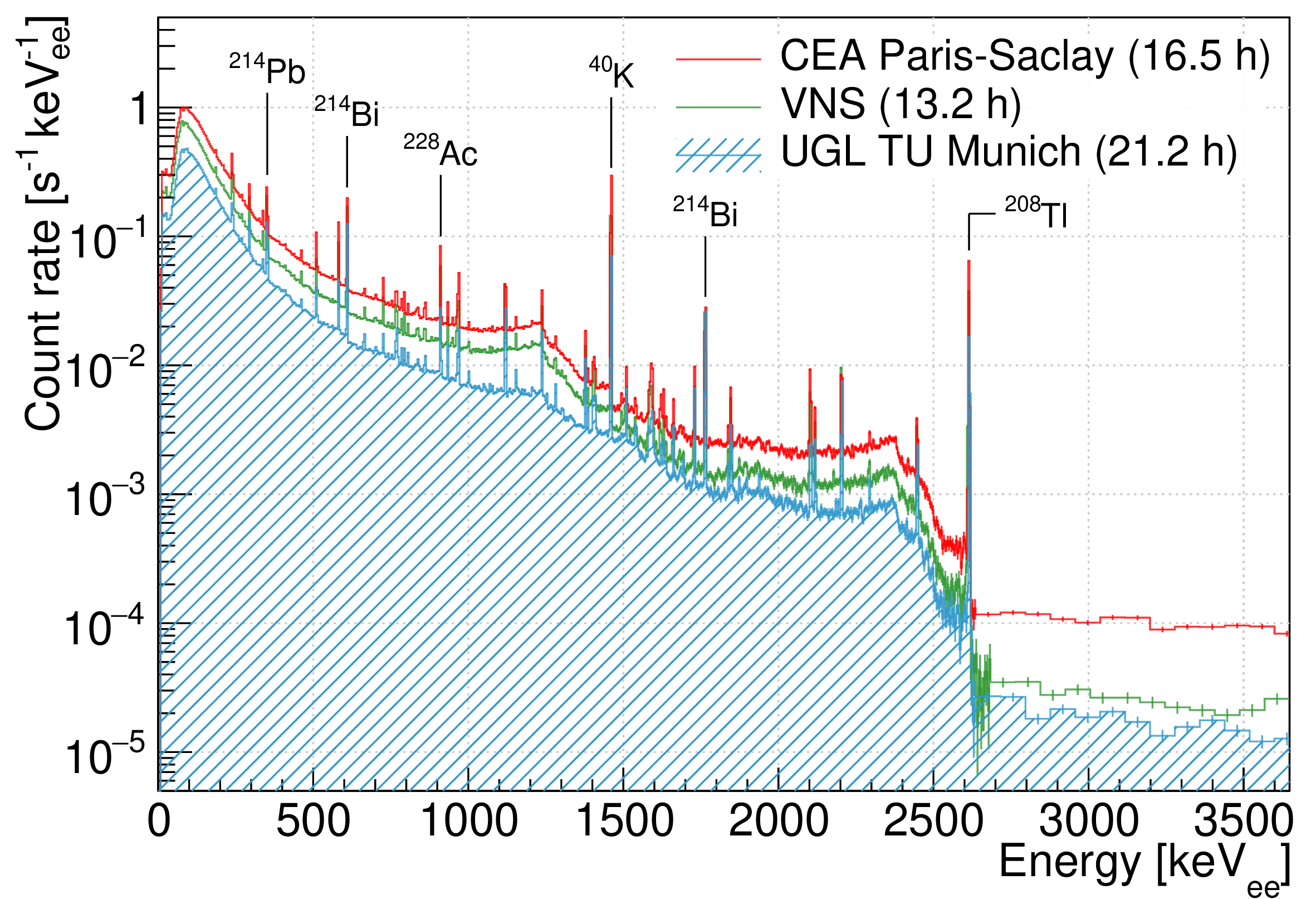 Figure 5: Gamma-ray ambiance spectra measured in the VNS (green line) and in two other NUCLEUS laboratories, the respective measuring time is stated in the legend.